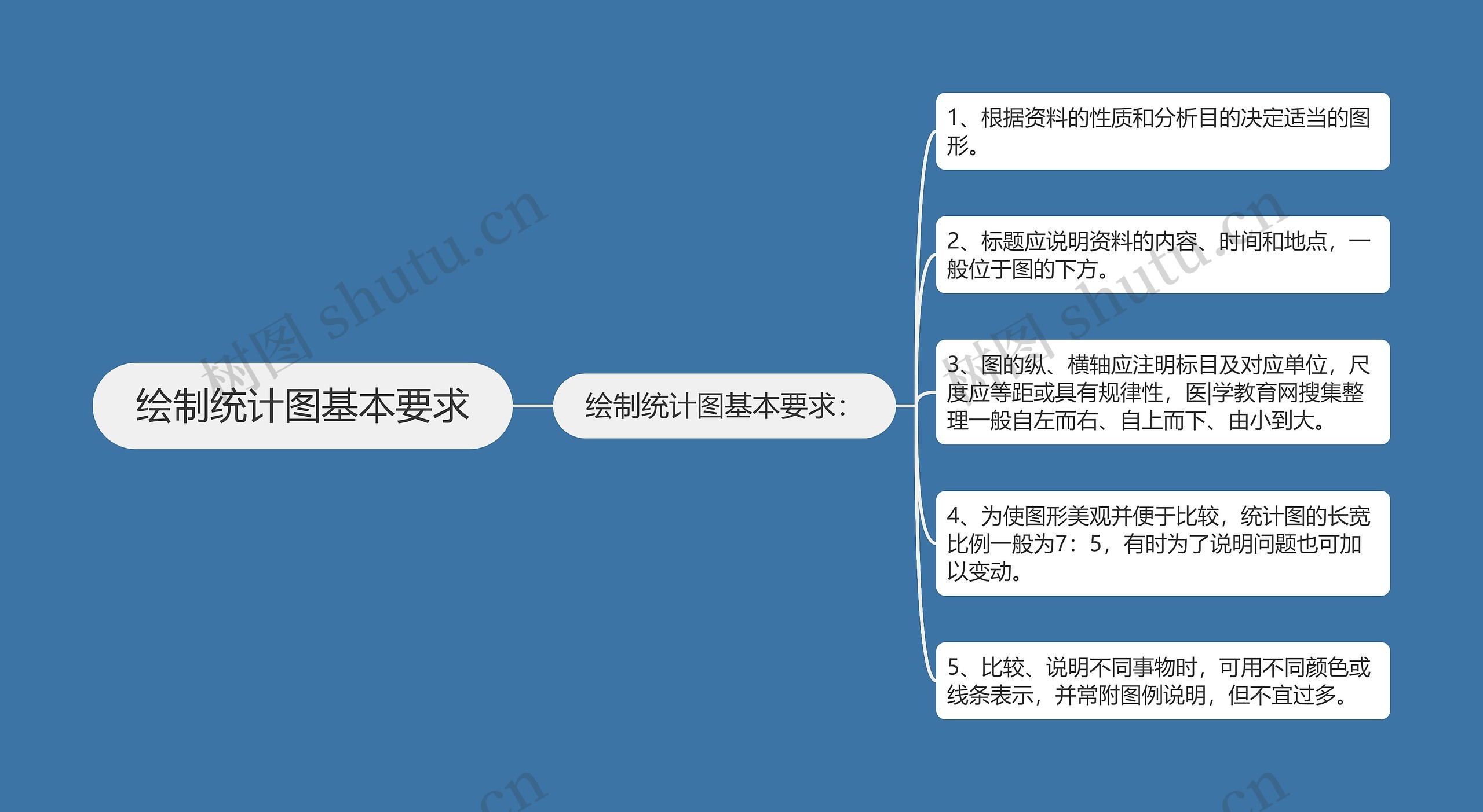 绘制统计图基本要求 绘制统计图基本要求
