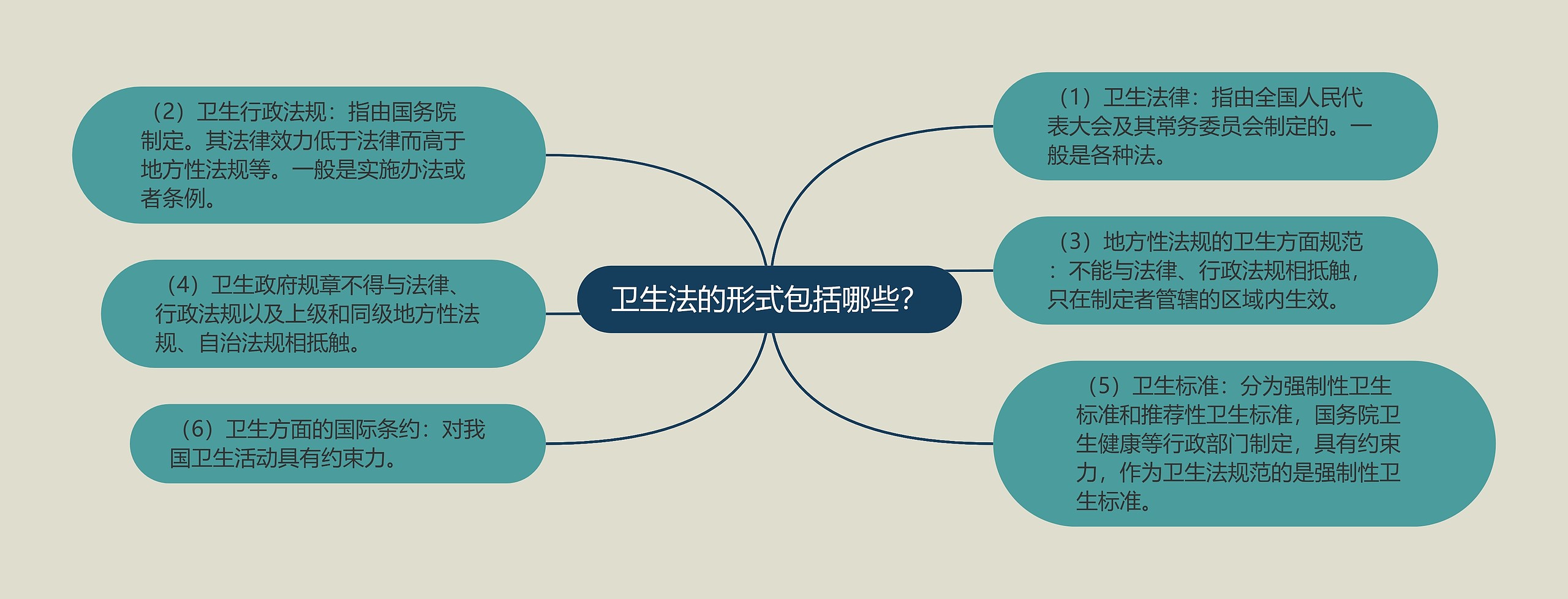 卫生法的形式包括哪些? 卫生法的形式包括哪些?