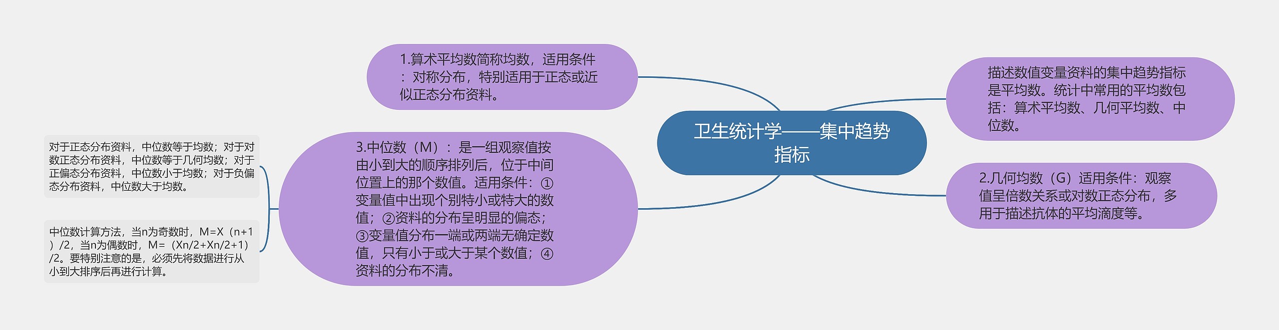 卫生统计学——集中趋势指标思维导图