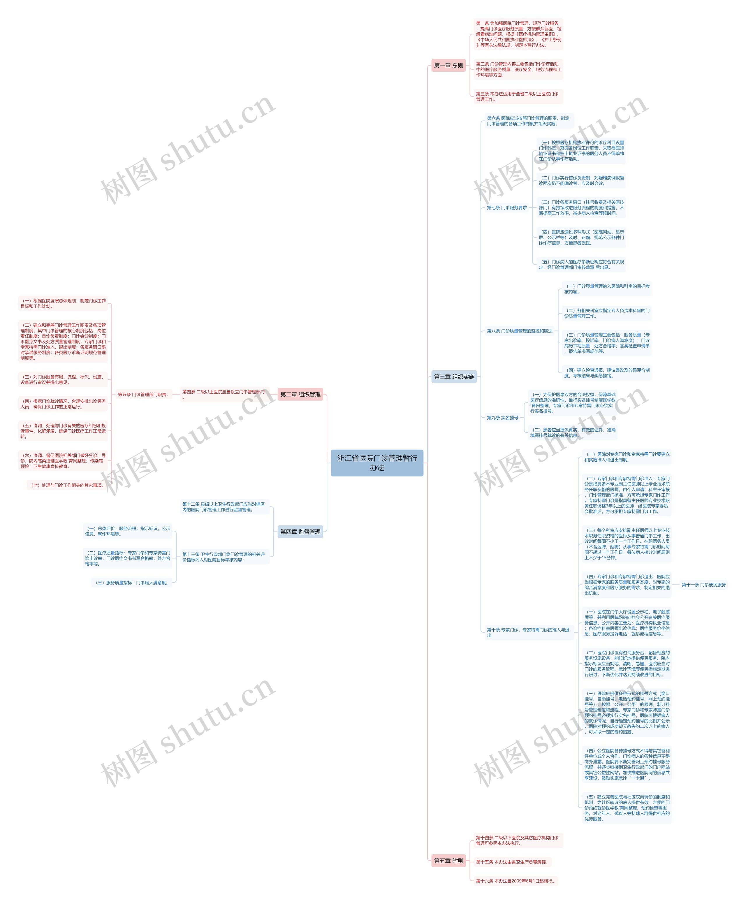 浙江省医院门诊管理暂行办法思维导图