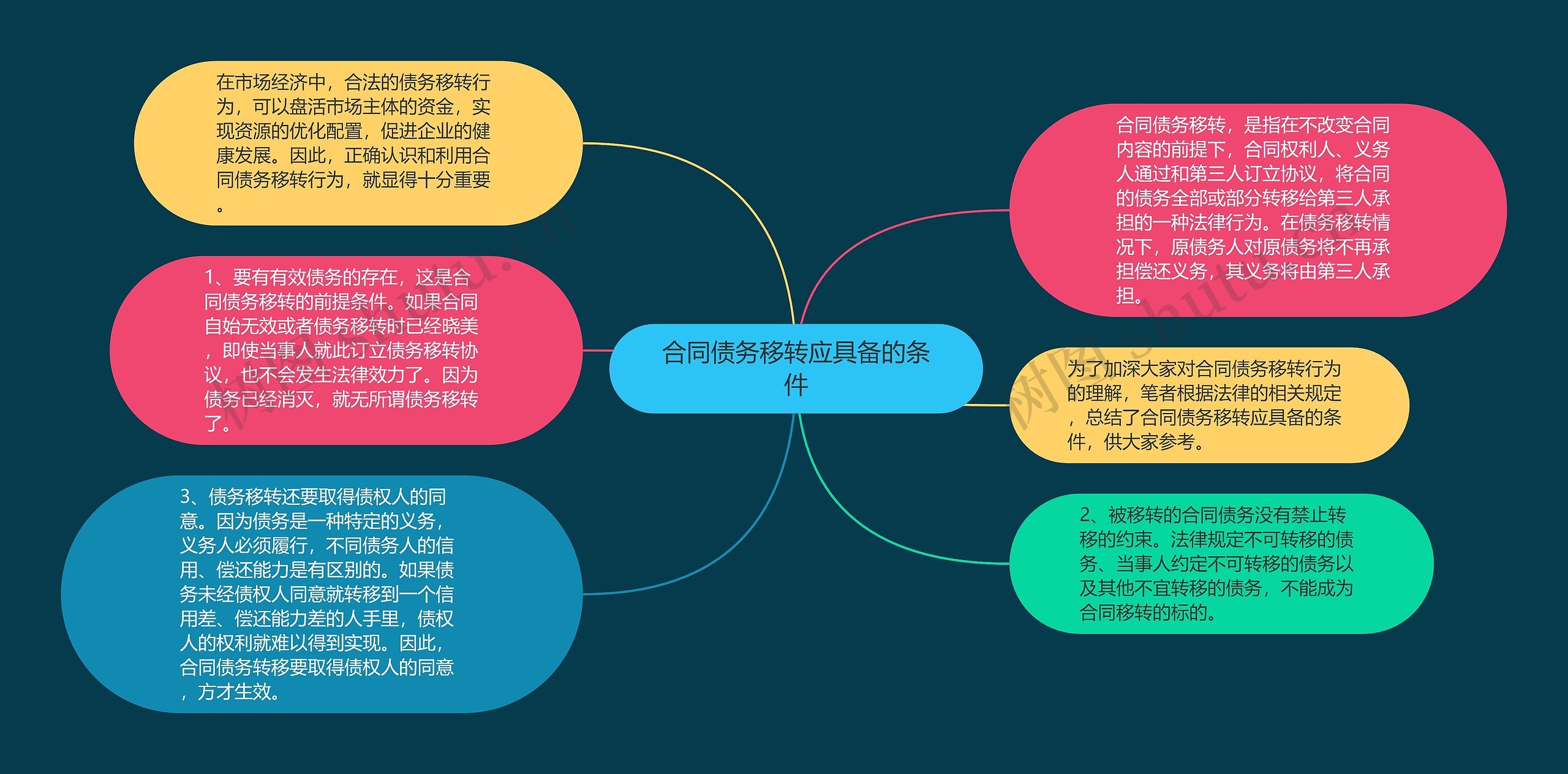 合同债务移转应具备的条件思维导图