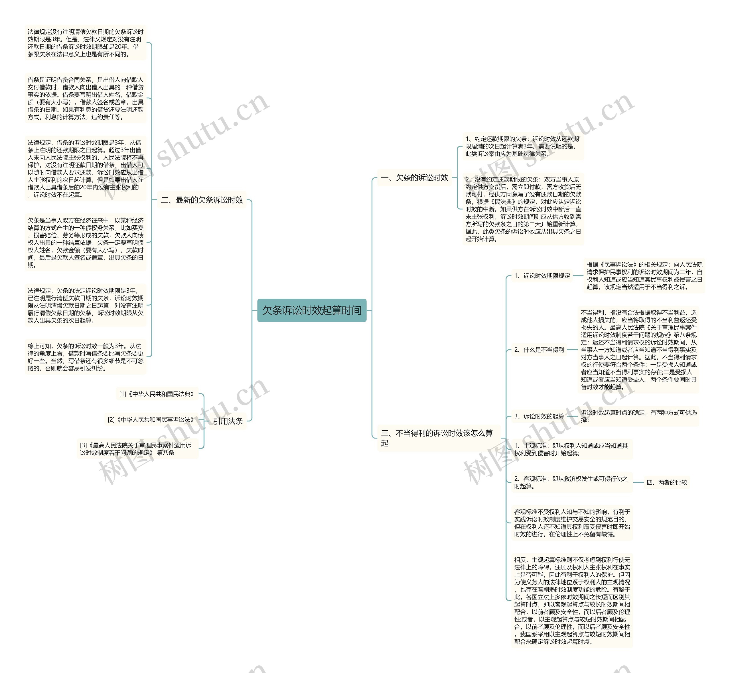 欠条诉讼时效起算时间思维导图