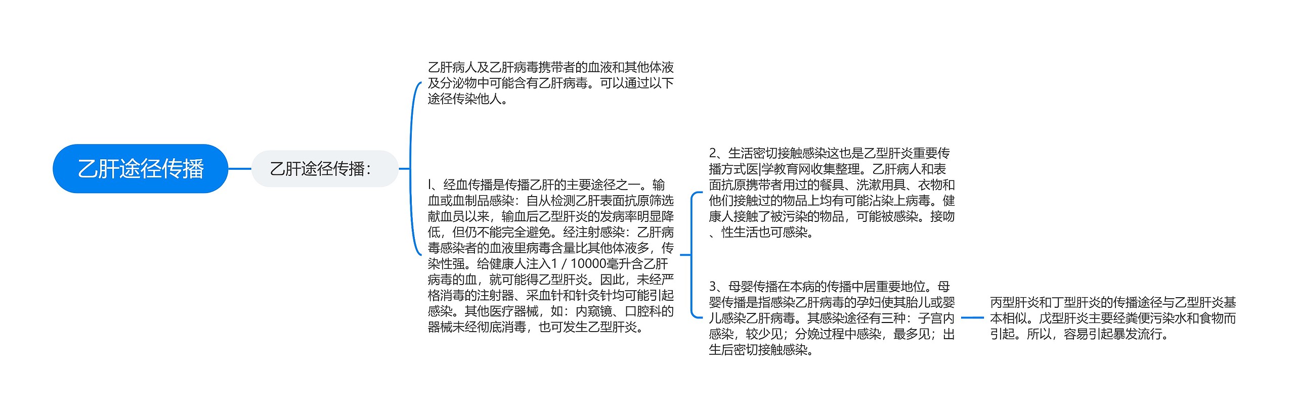 乙肝途径传播