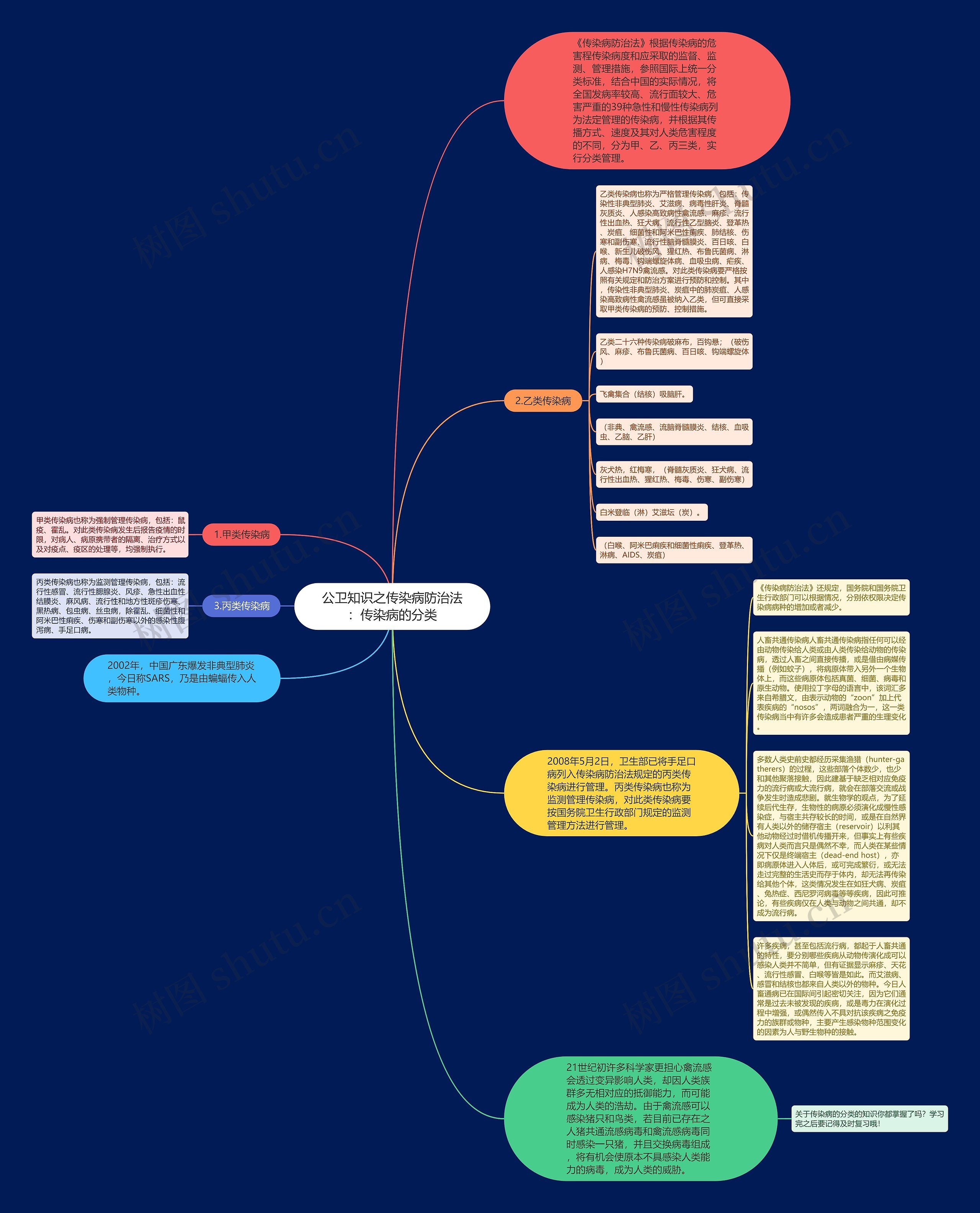 公卫知识之传染病防治法：传染病的分类思维导图