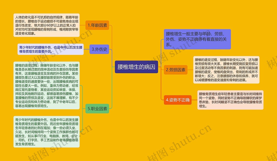 腰椎增生的病因思维导图_编号p7226825-TreeMind树图