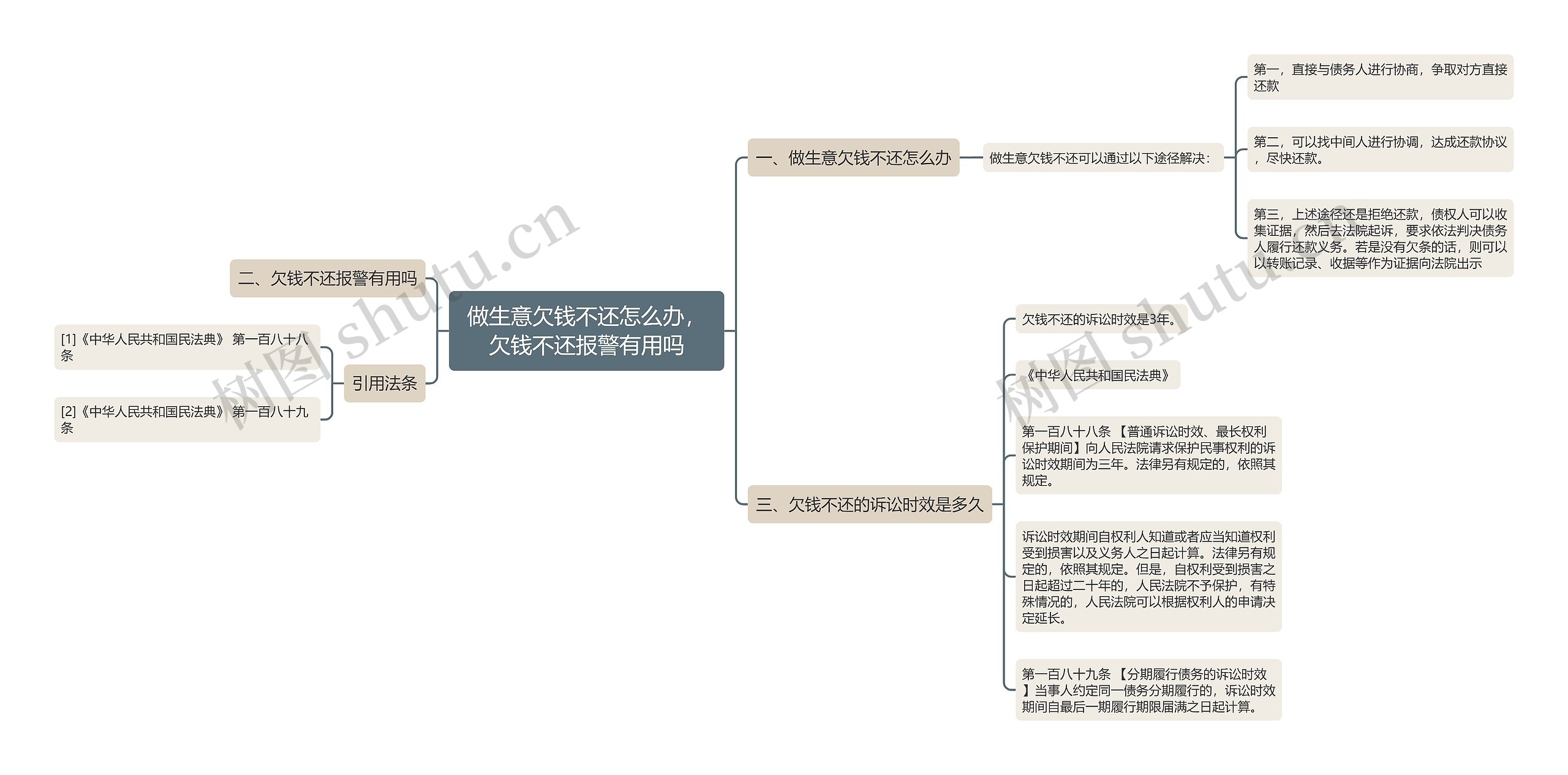 做生意欠钱不还怎么办，欠钱不还报警有用吗思维导图