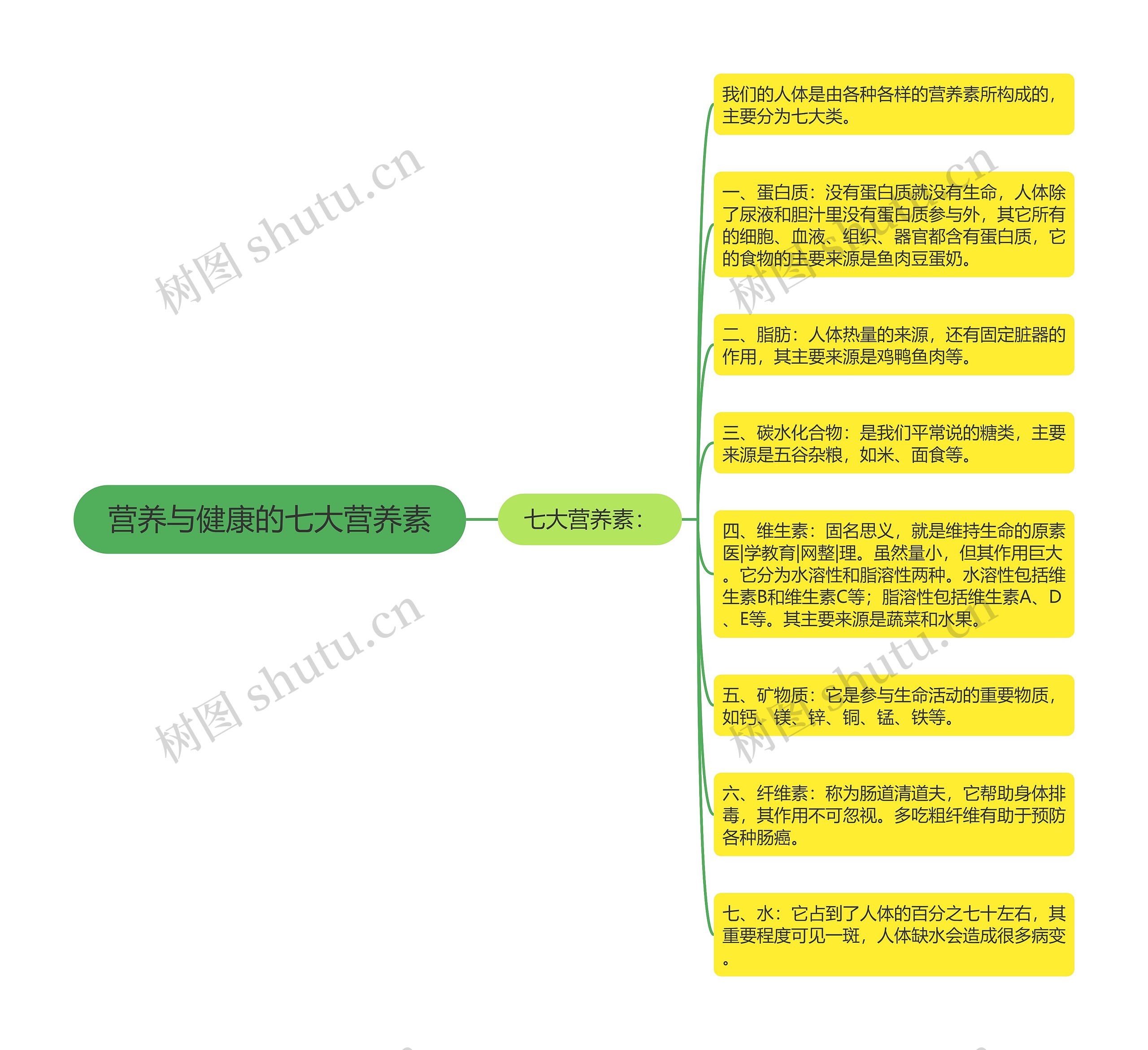 营养与健康的七大营养素思维导图