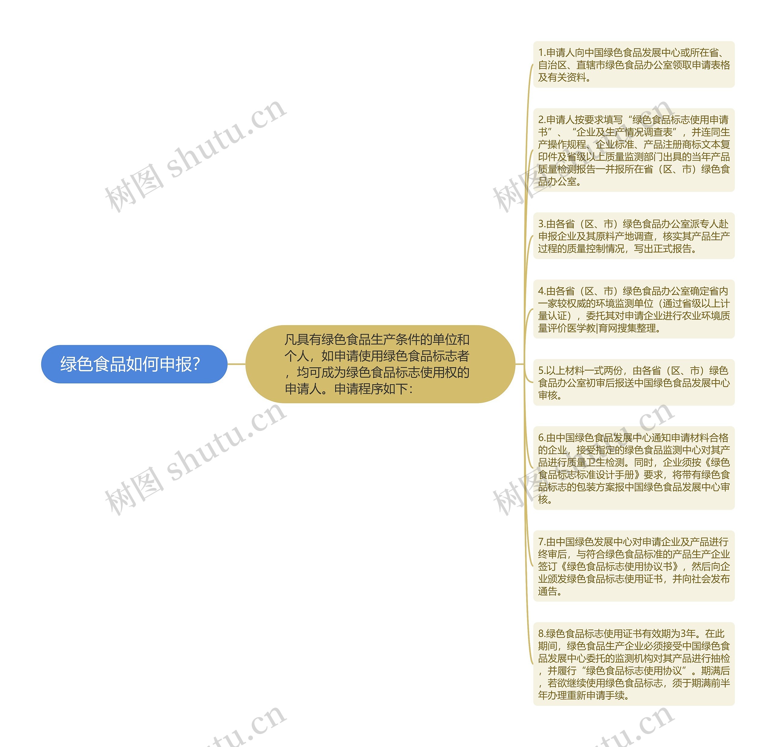绿色食品如何申报？