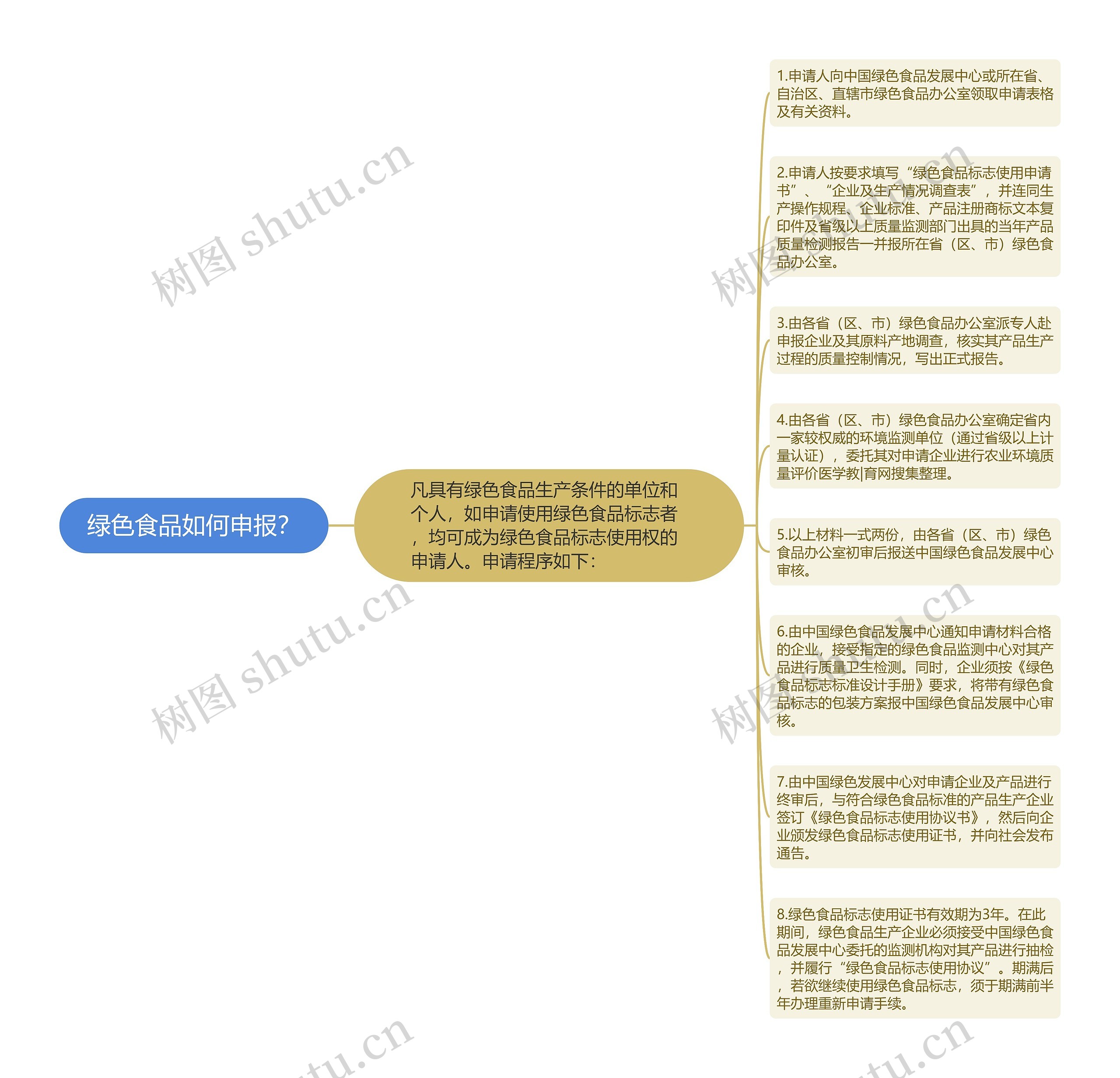绿色食品如何申报？思维导图
