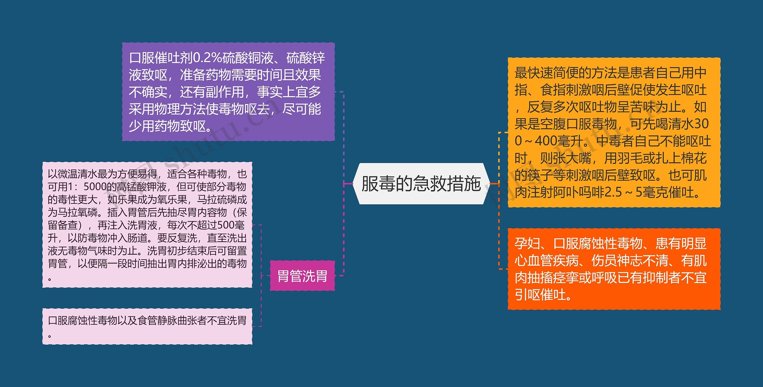 服毒的急救措施 服毒的急救措施