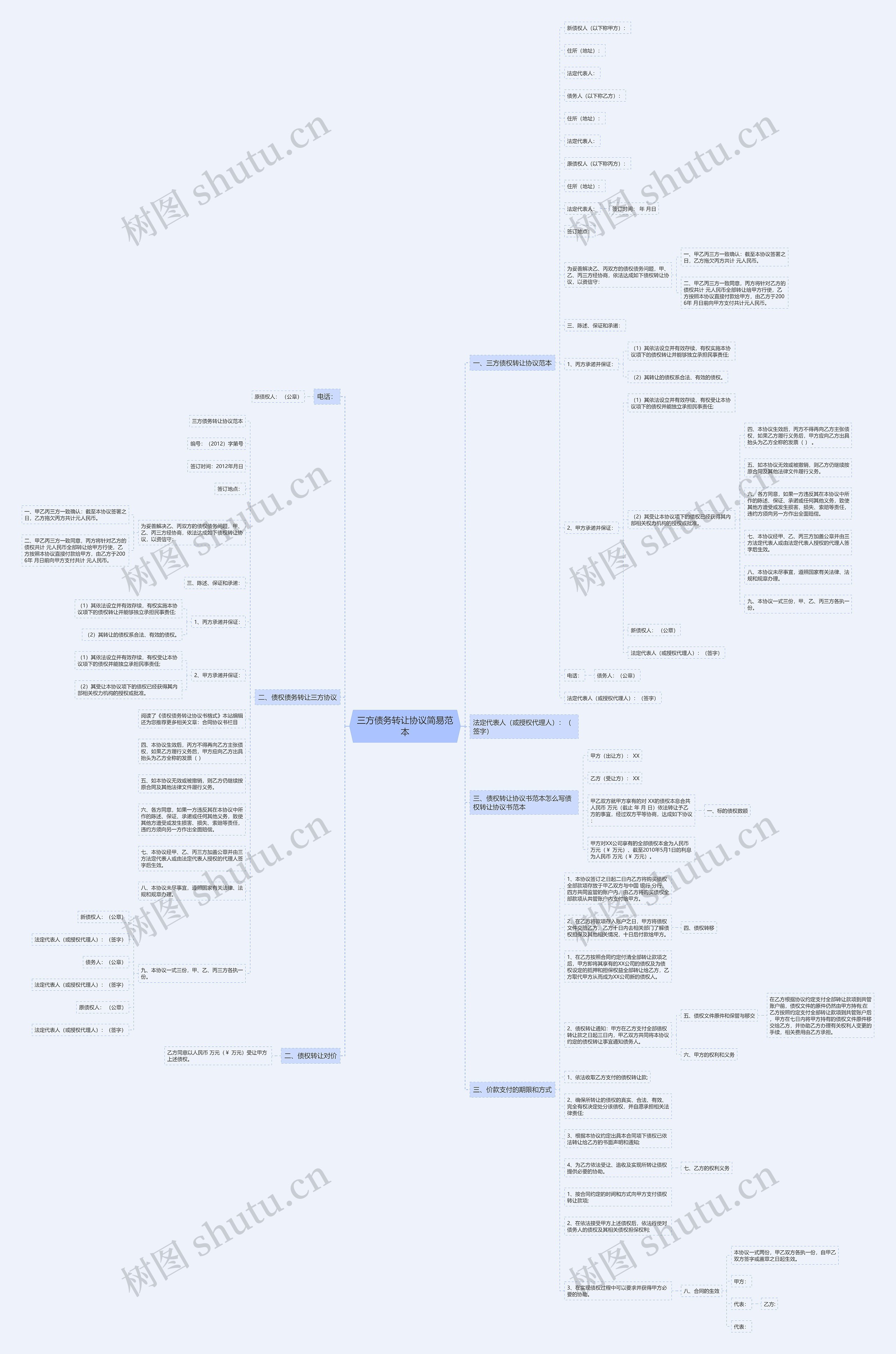 三方债务转让协议简易范本思维导图