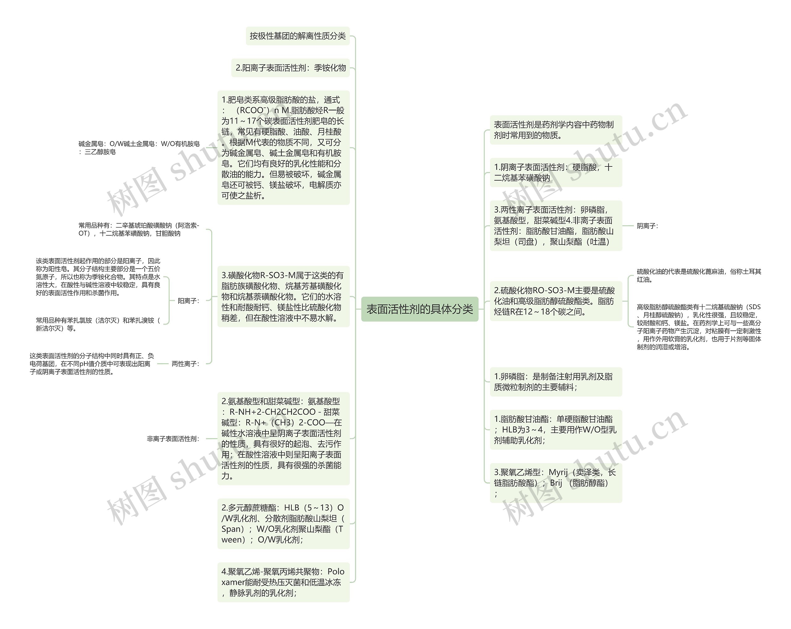 表面活性剂的具体分类思维导图