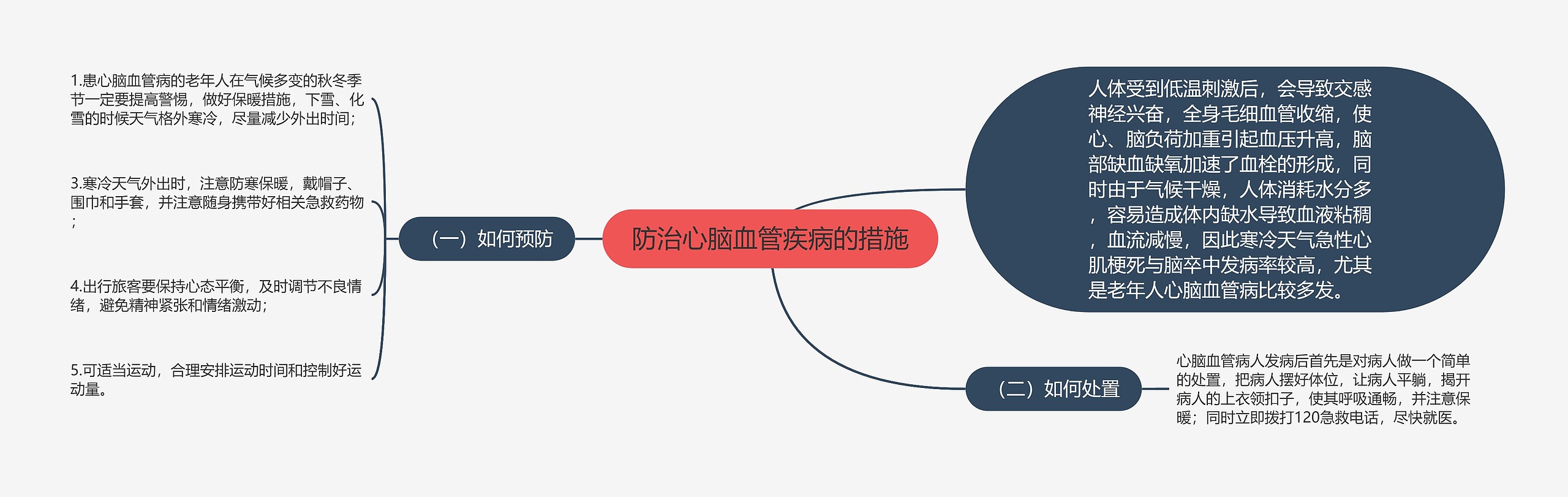 防治心脑血管疾病的措施思维导图