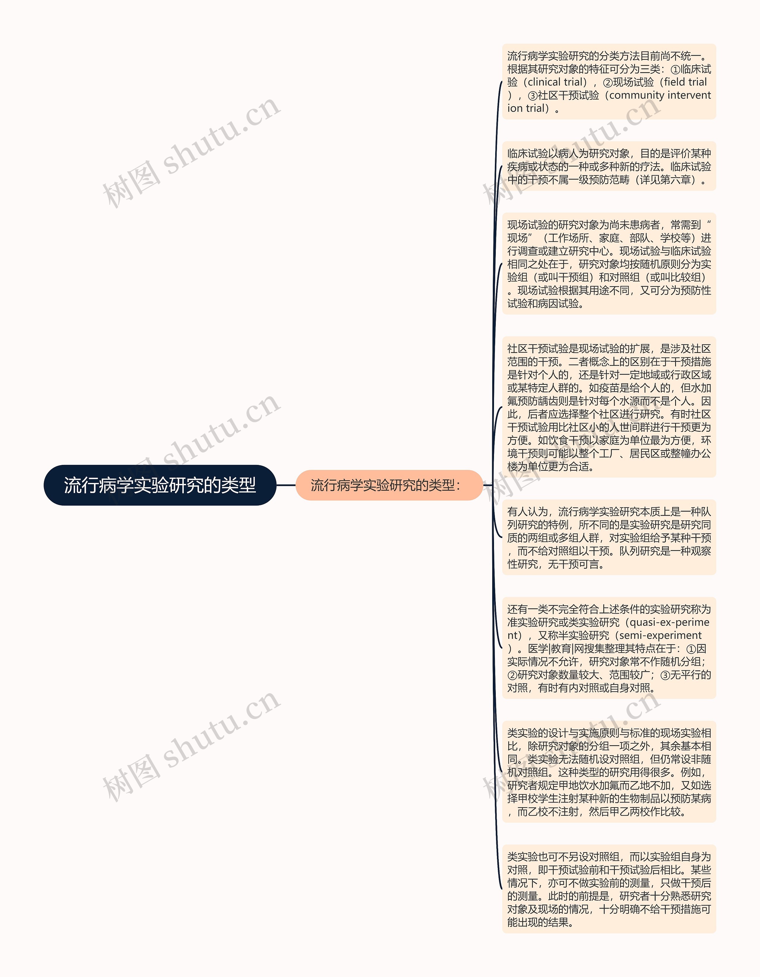 流行病学实验研究的类型