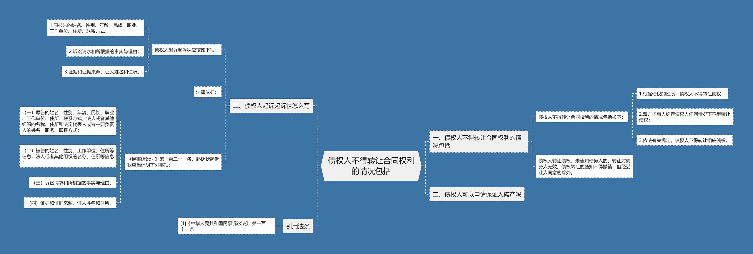 债权人不得转让合同权利的情况包括思维导图