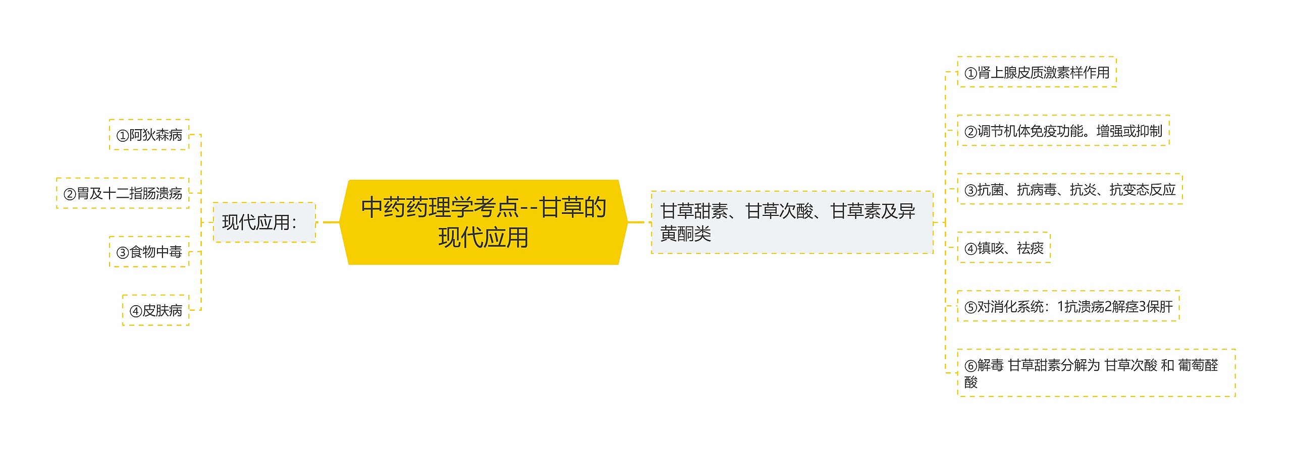 中药药理学考点--甘草的现代应用 中药药理学考点--甘草的现代应用