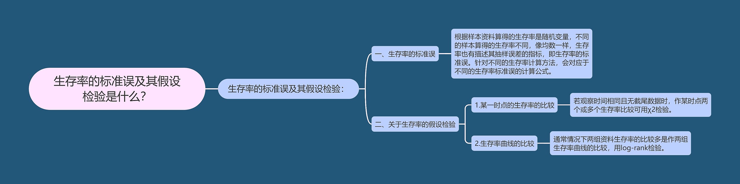生存率的标准误及其假设检验是什么? 生存率的标准误及其假设检验是什么?