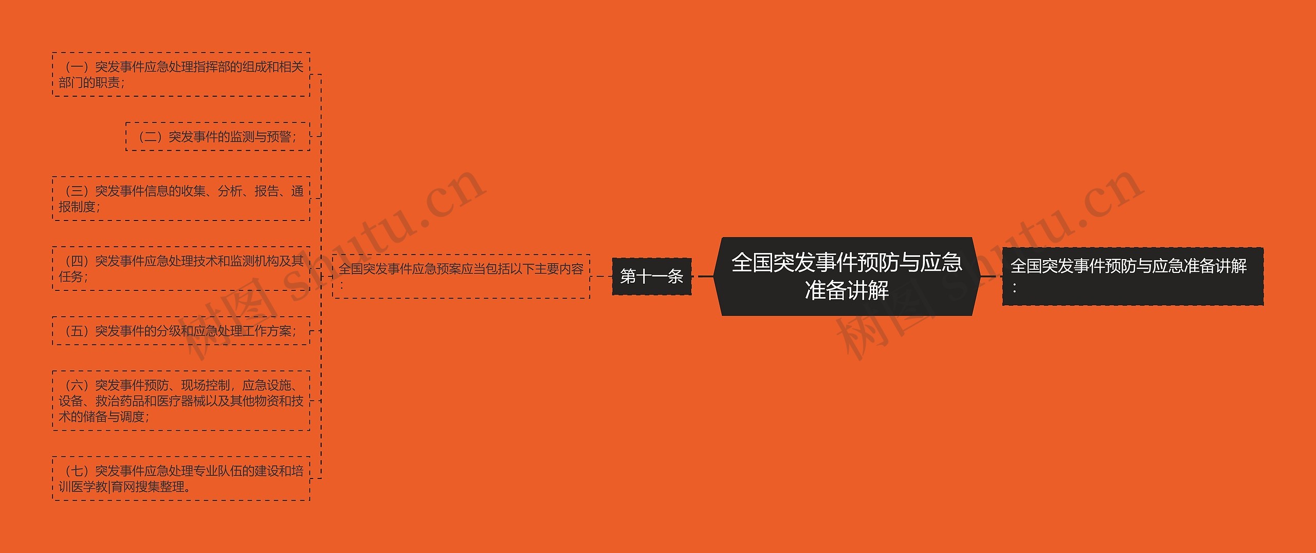 全国突发事件预防与应急准备讲解 全国突发事件预防与应急准备讲解