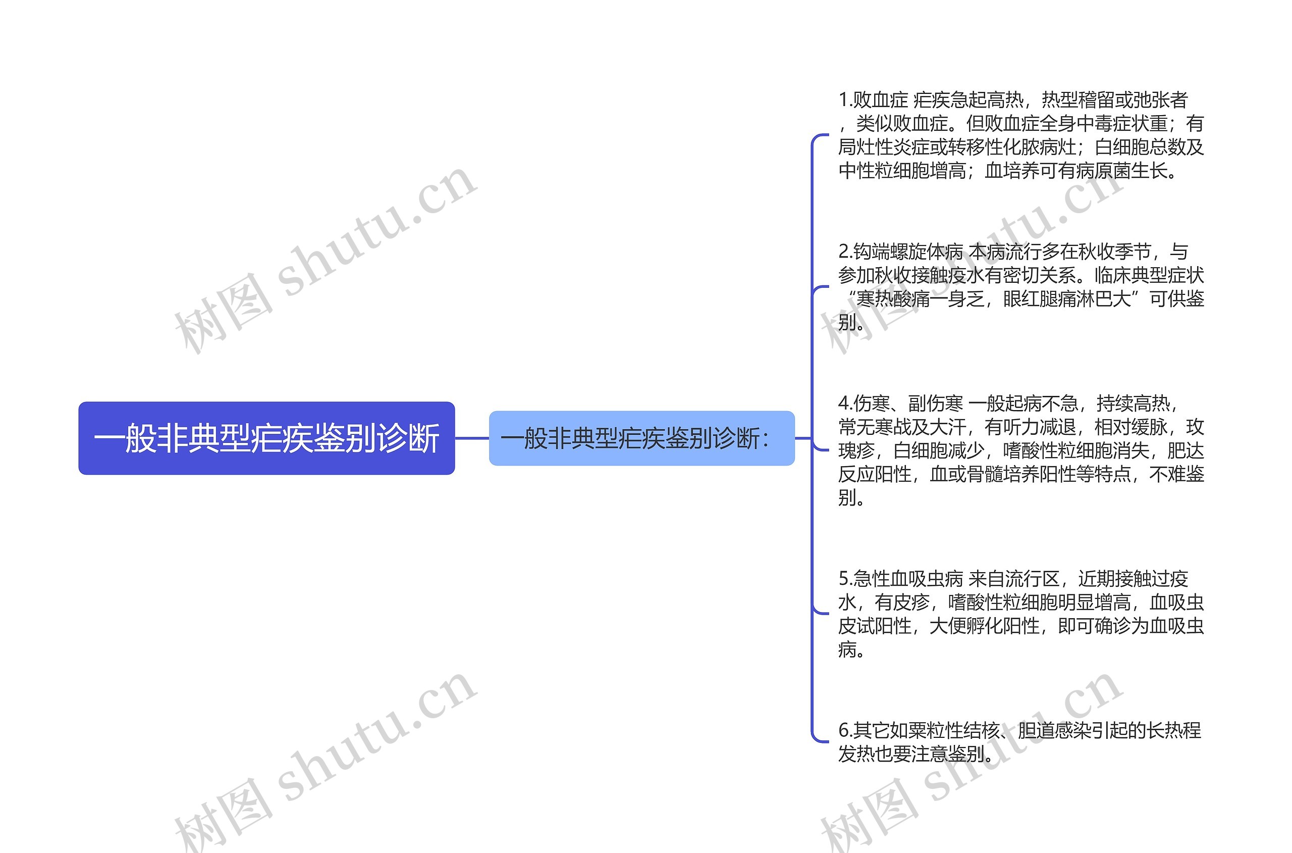 一般非典型疟疾鉴别诊断思维导图