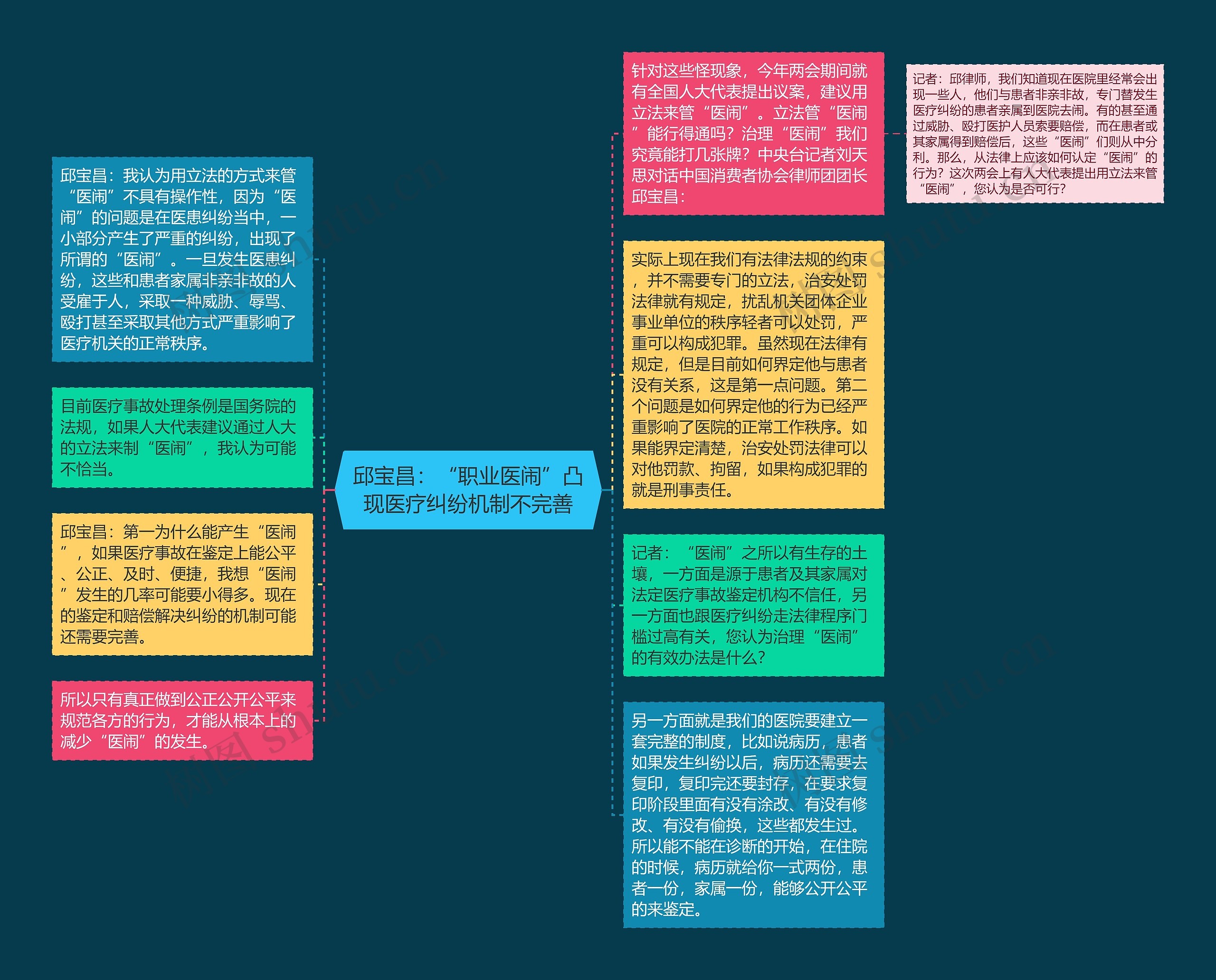 邱宝昌：“职业医闹”凸现医疗纠纷机制不完善思维导图