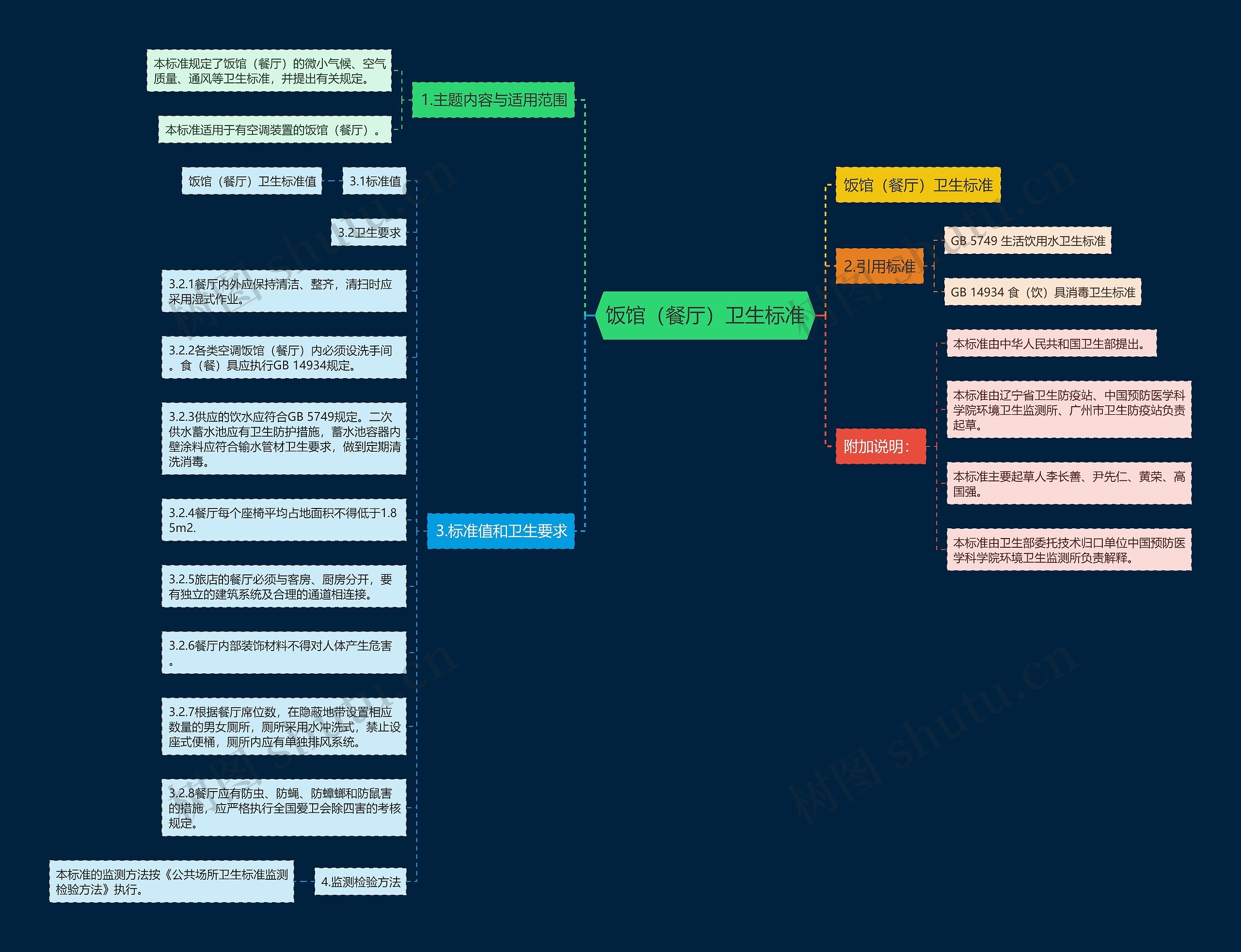 饭馆（餐厅）卫生标准思维导图