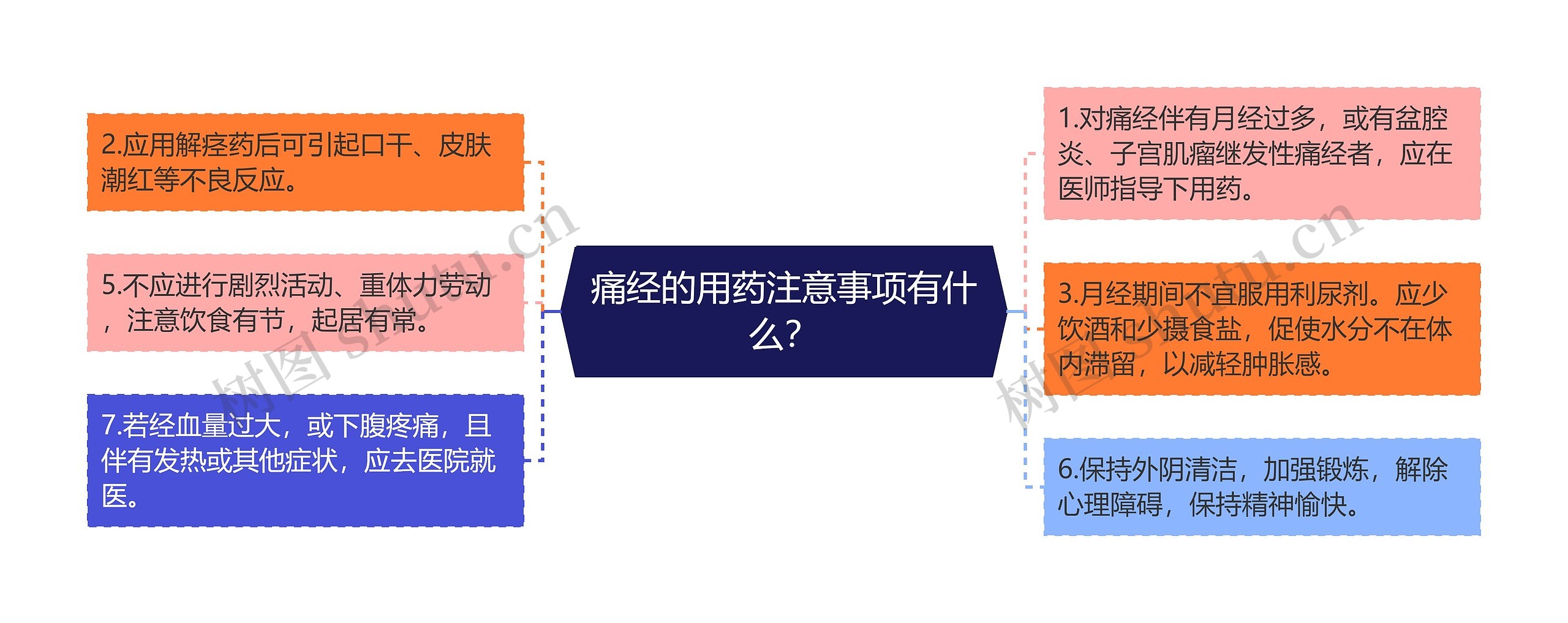 痛经的用药注意事项有什么？思维导图