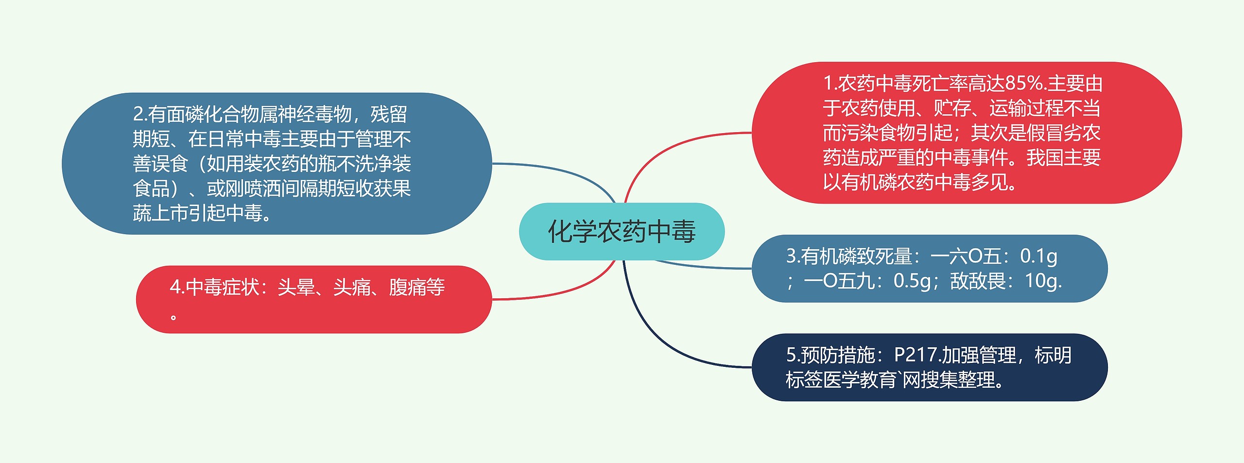 化学农药中毒