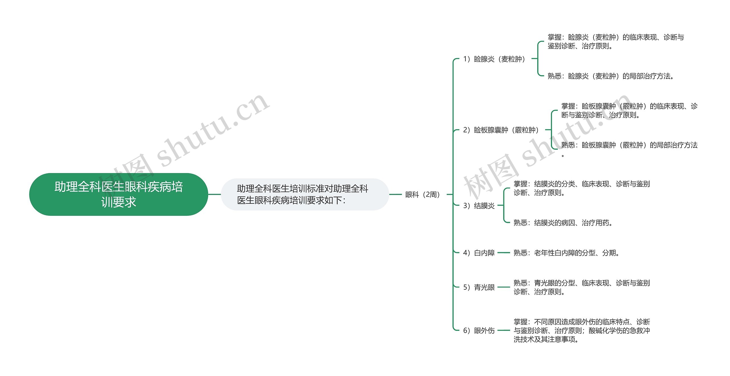 助理全科医生眼科疾病培训要求