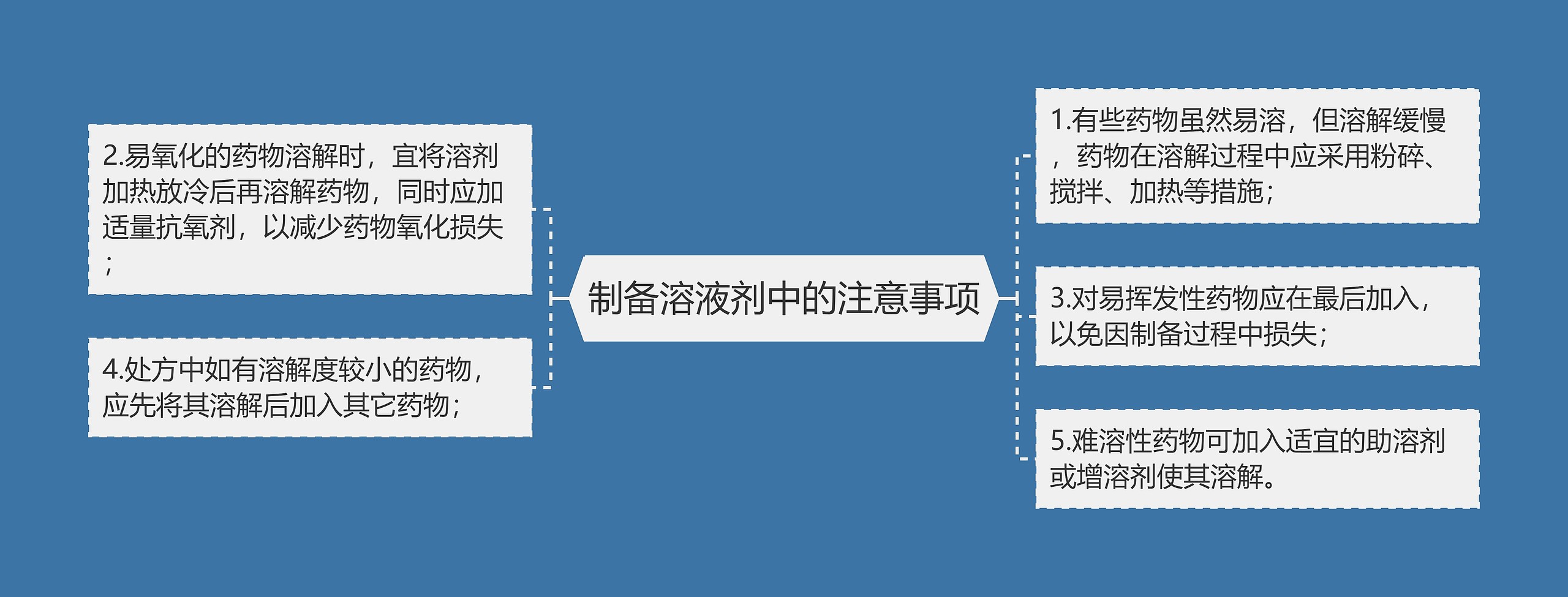 制备溶液剂中的注意事项思维导图