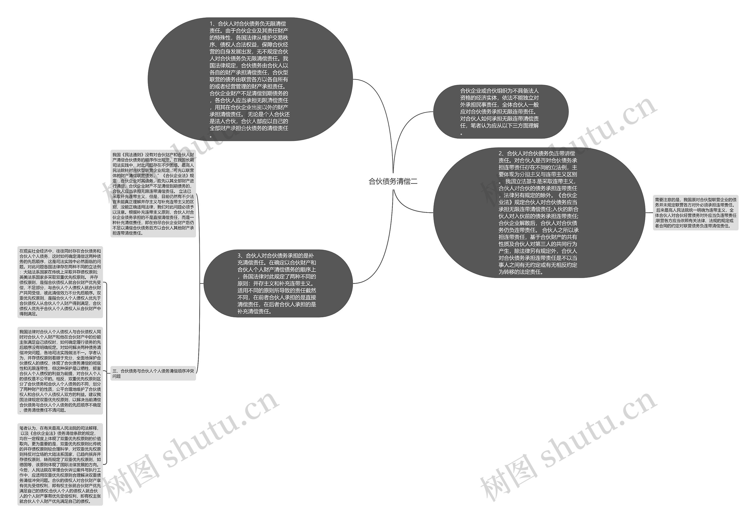 合伙债务清偿二思维导图