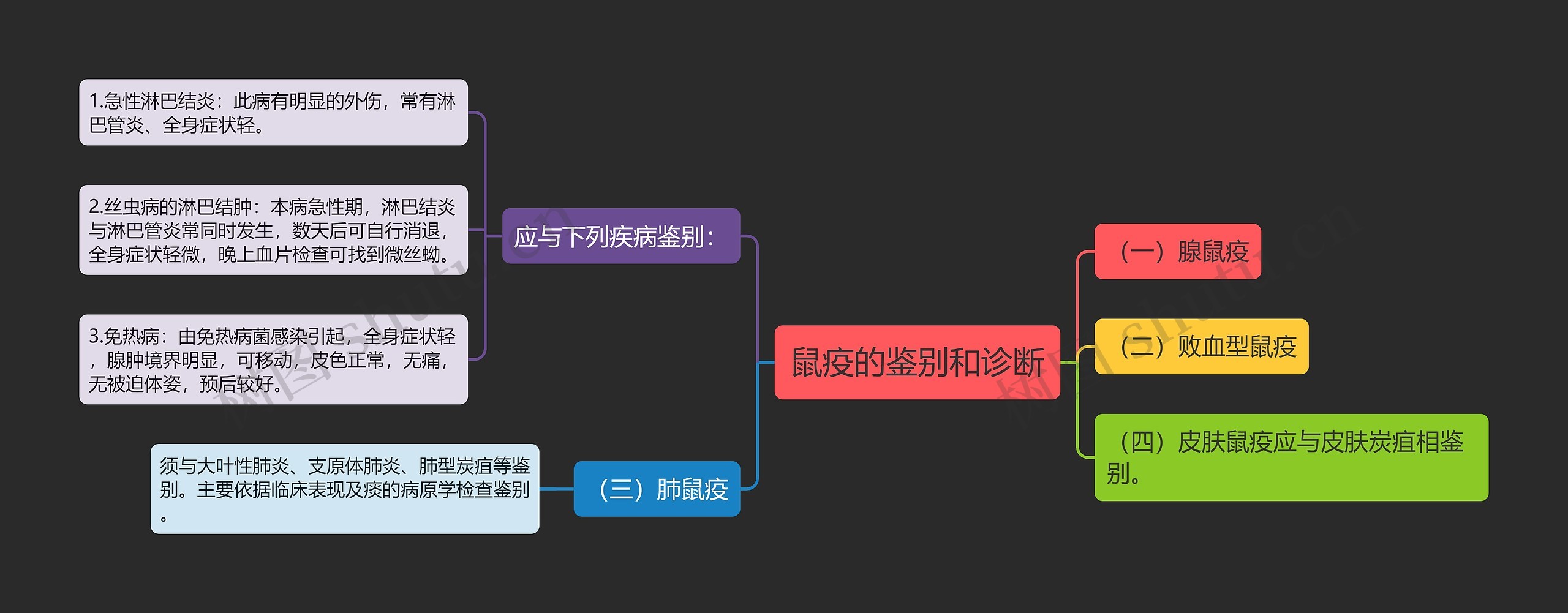 鼠疫的鉴别和诊断思维导图