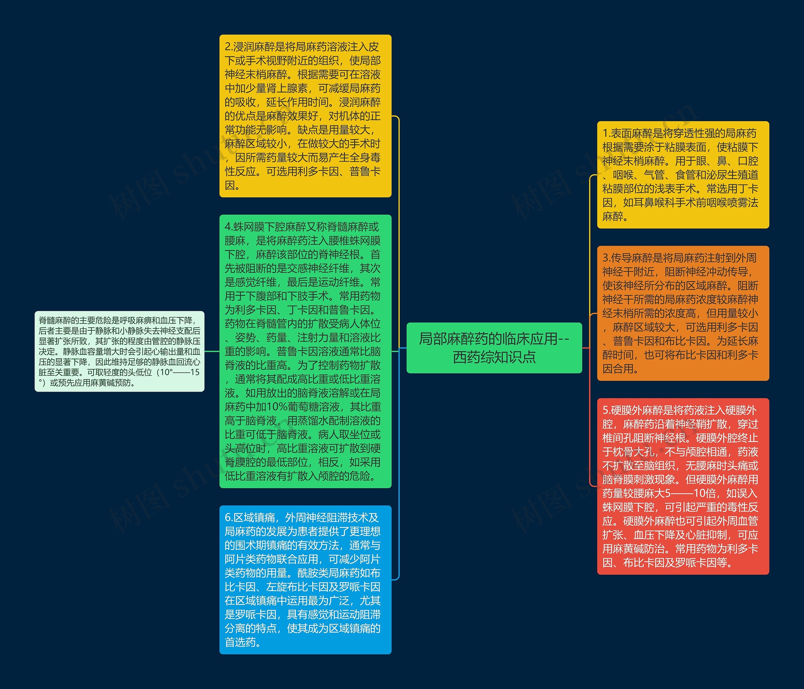 ​局部麻醉药的临床应用--西药综知识点思维导图