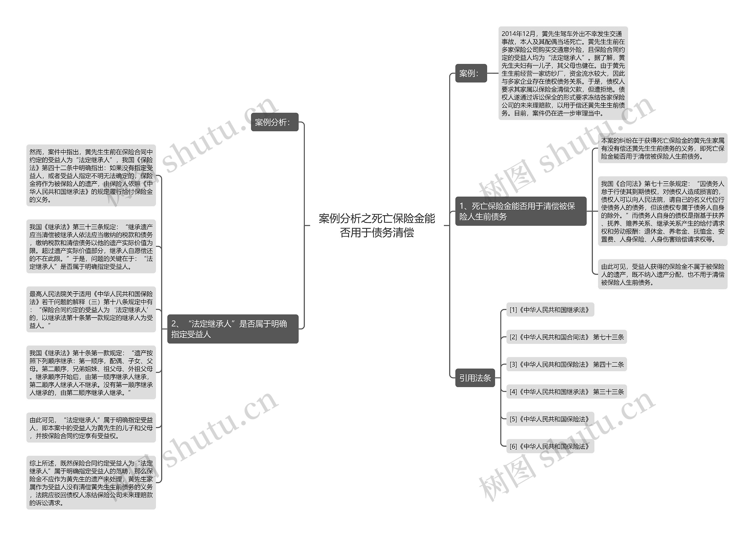 案例分析之死亡保险金能否用于债务清偿思维导图