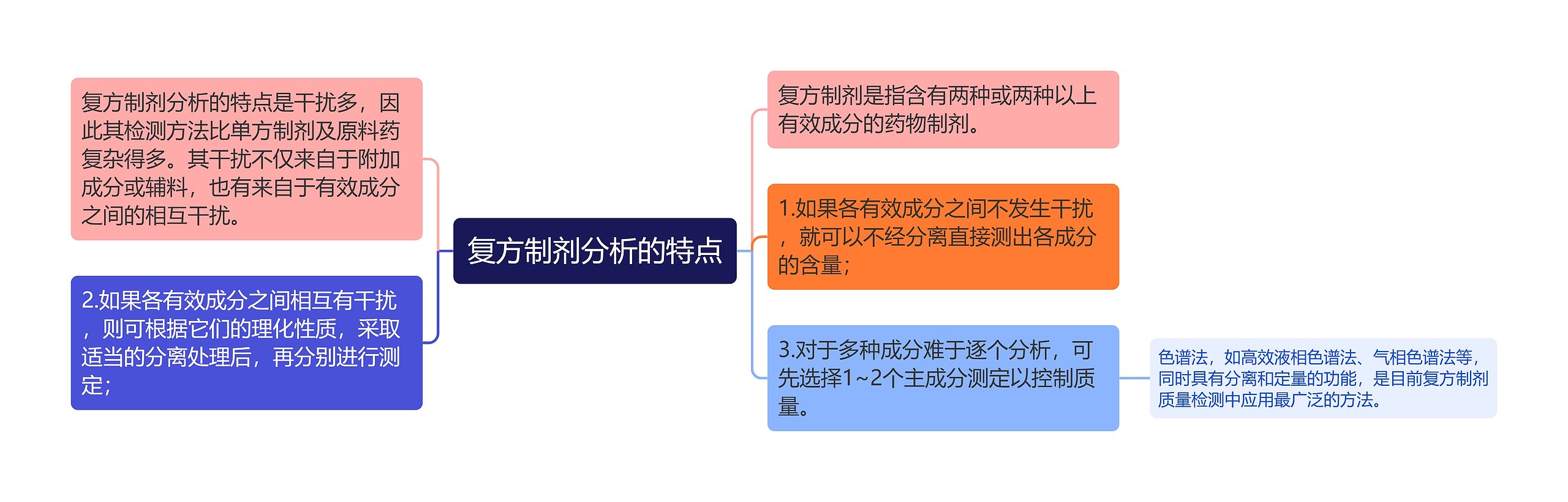 复方制剂分析的特点思维导图