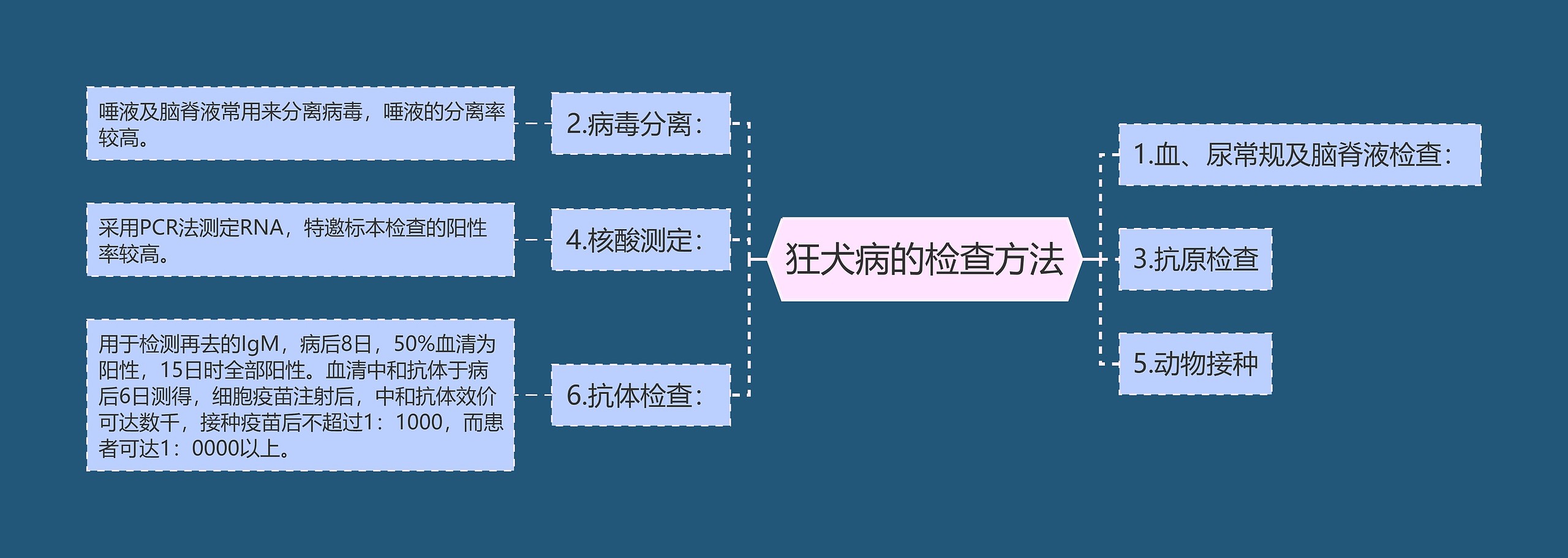 狂犬病的检查方法