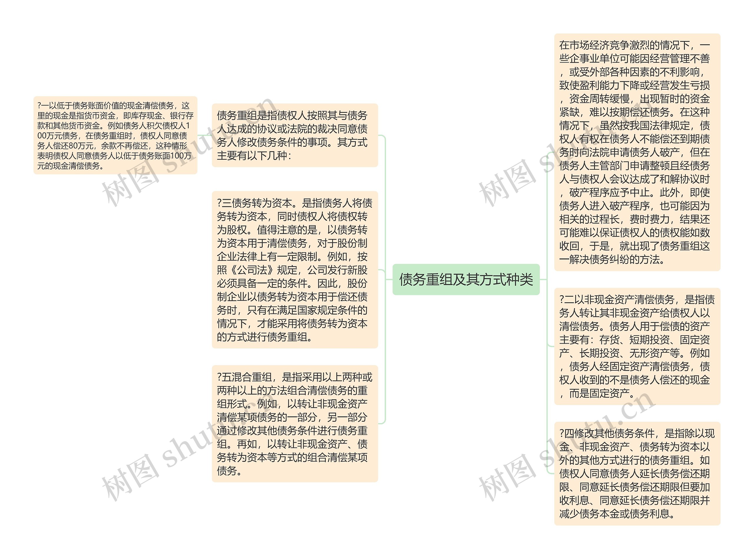 债务重组及其方式种类思维导图