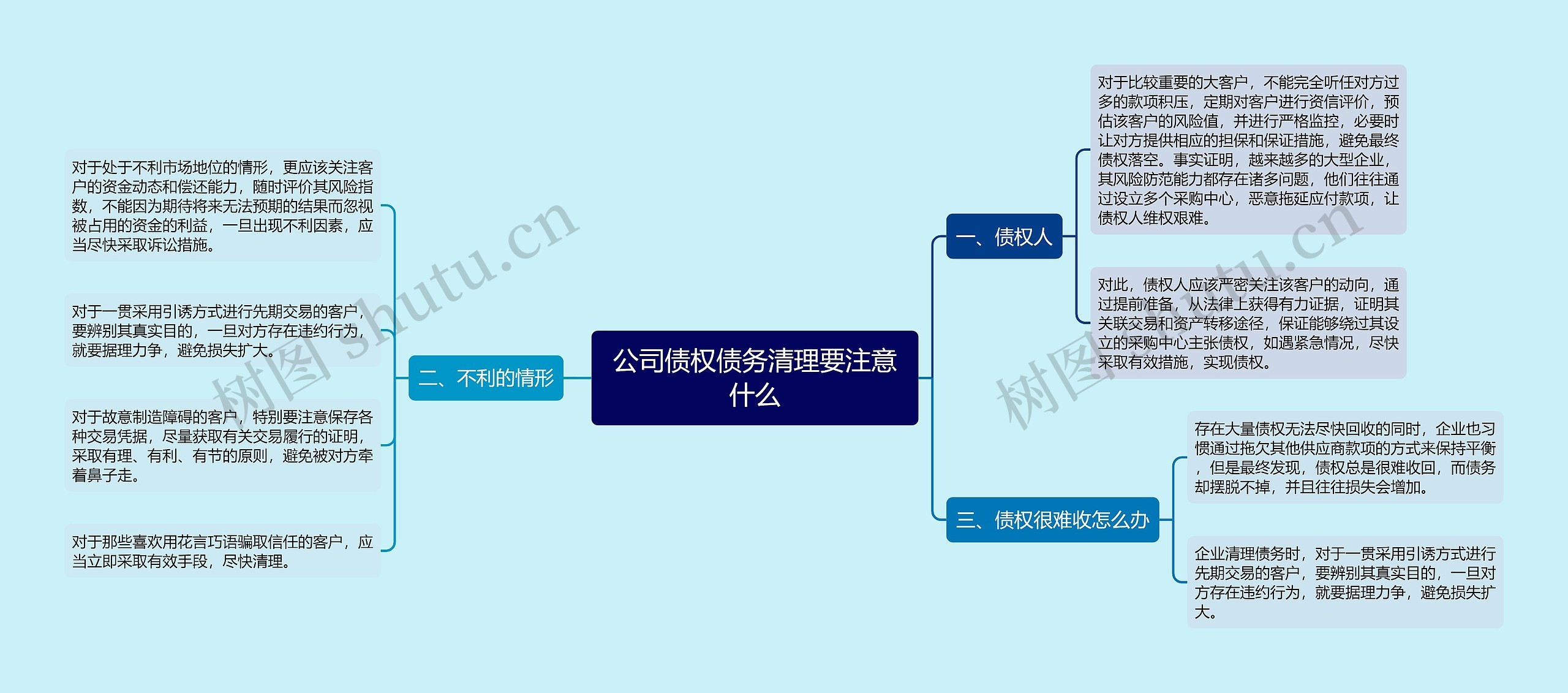 公司债权债务清理要注意什么思维导图