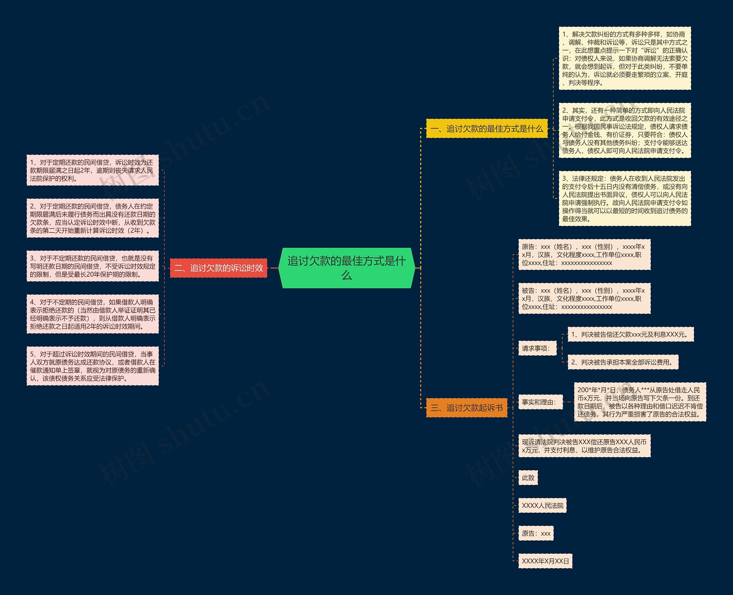 追讨欠款的最佳方式是什么思维导图