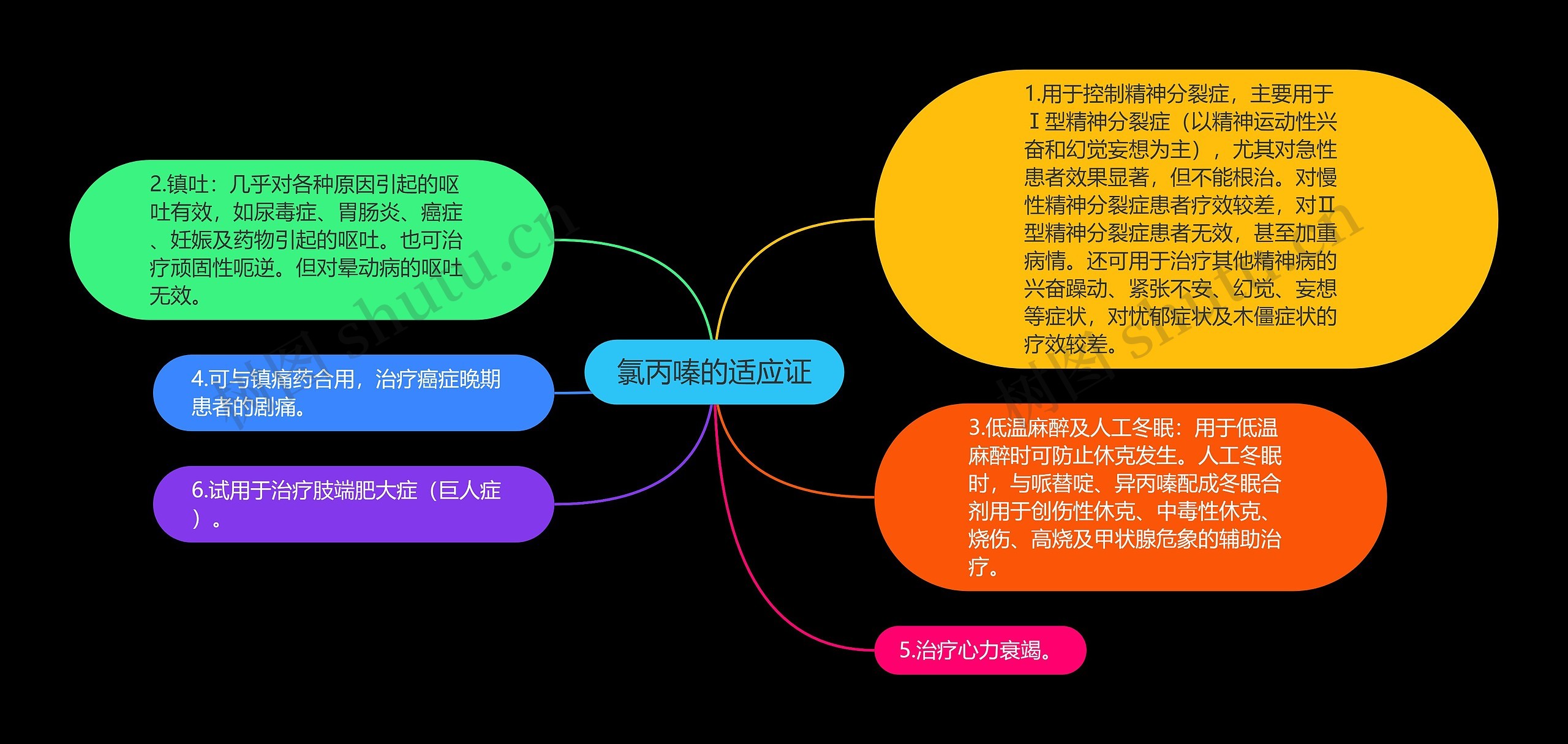 氯丙嗪的适应证思维导图