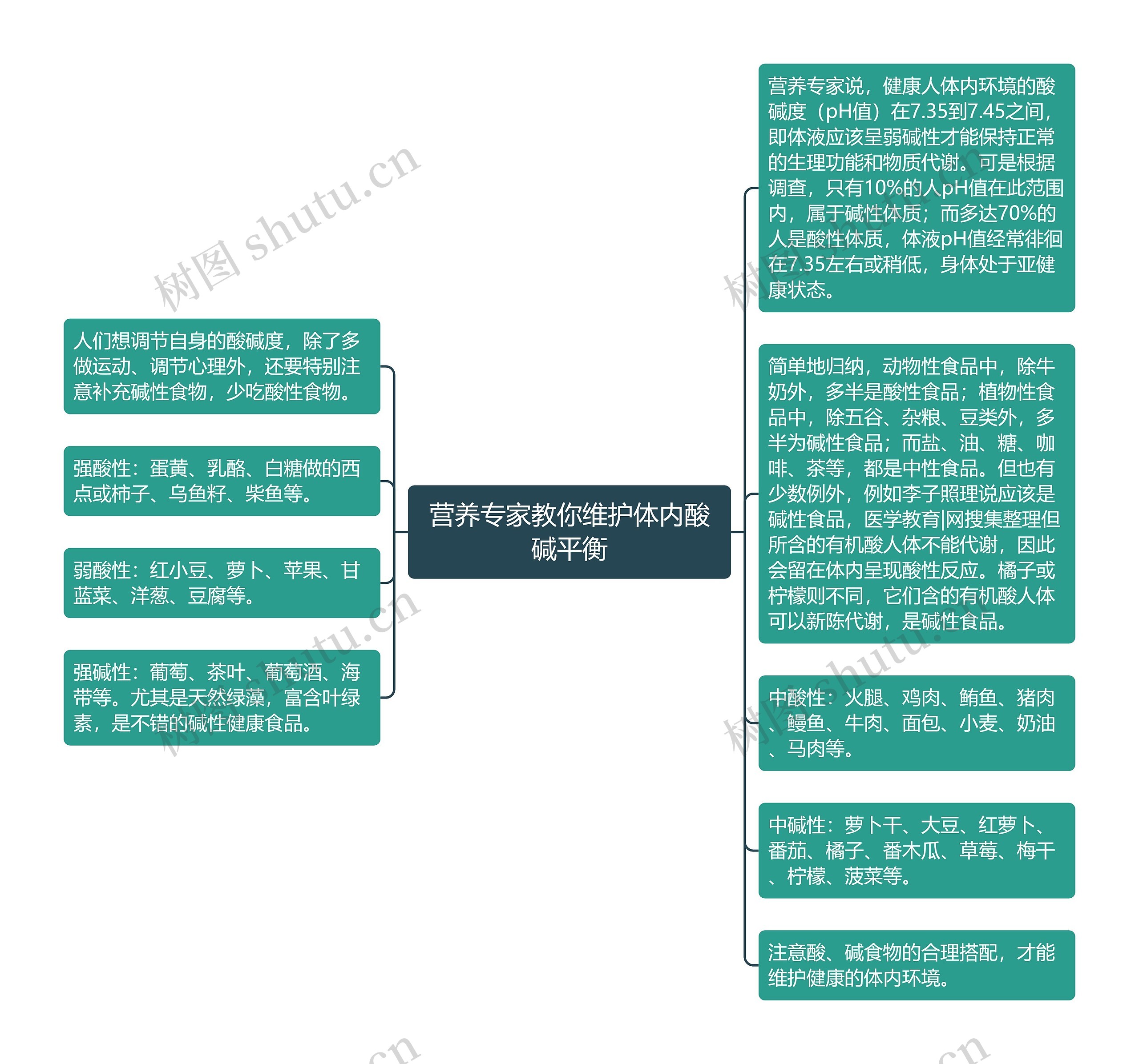 营养专家教你维护体内酸碱平衡思维导图