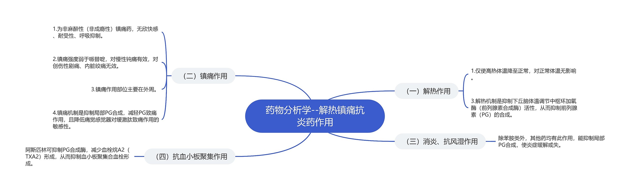 药物分析学--解热镇痛抗炎药作用