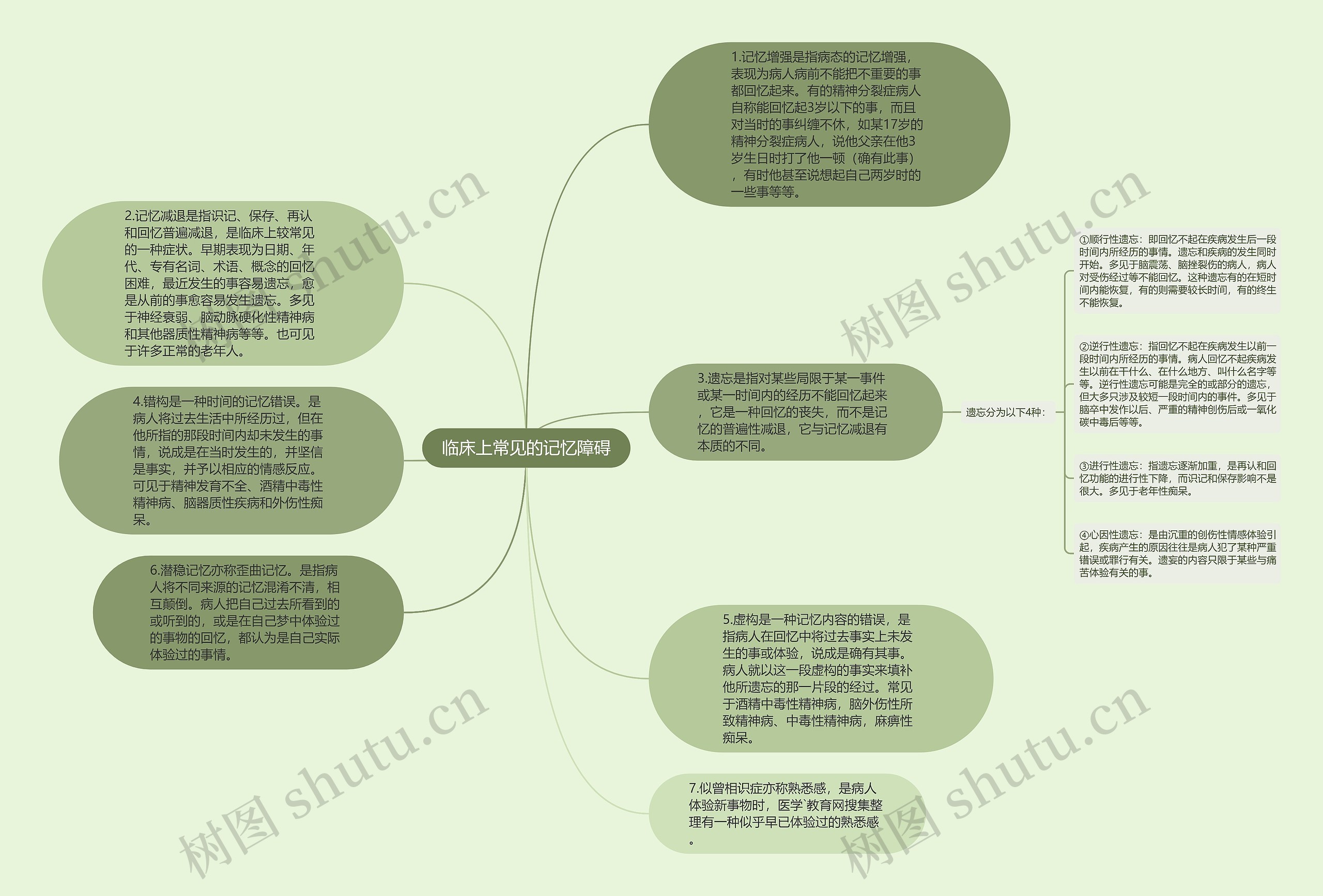 临床上常见的记忆障碍思维导图