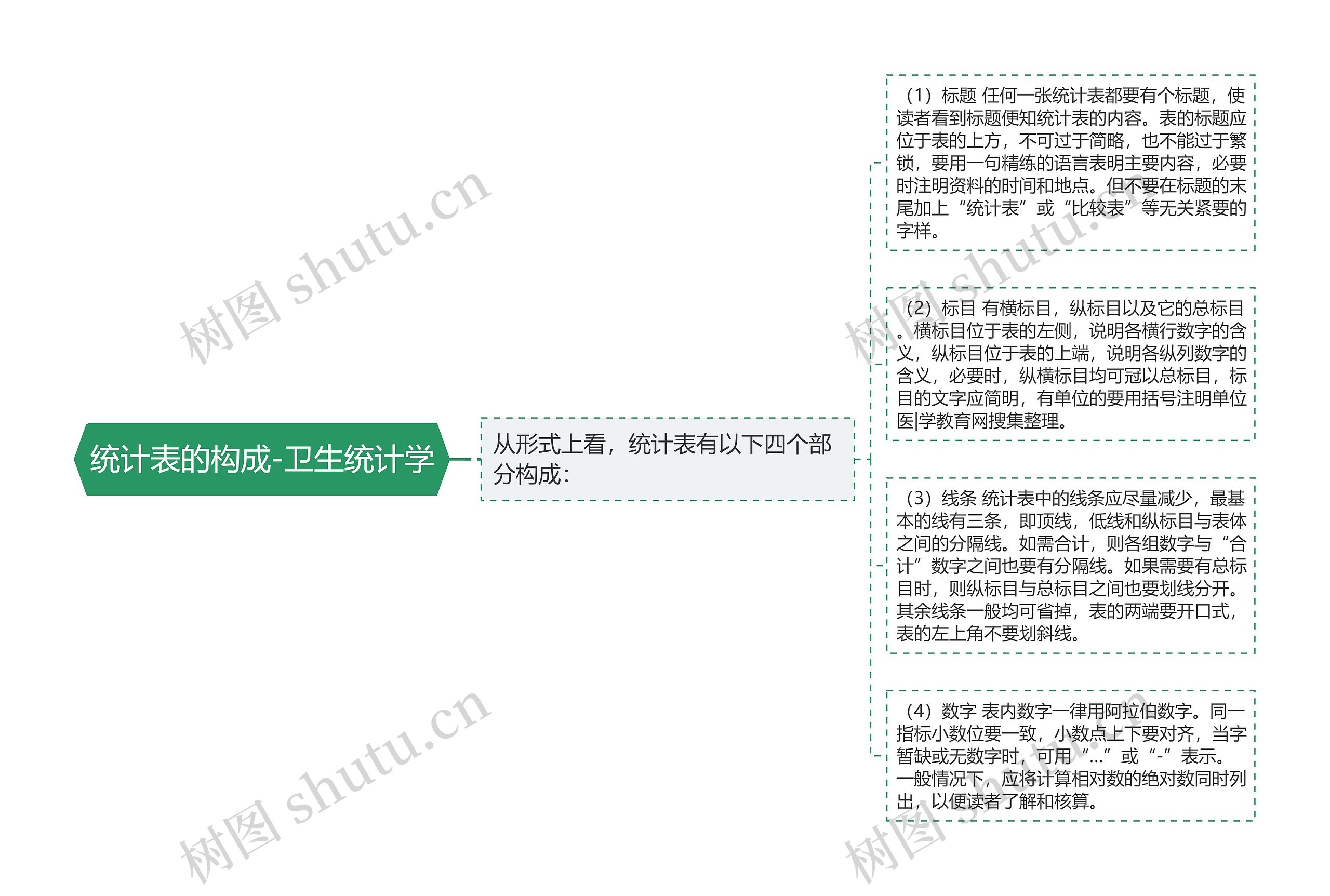 统计表的构成-卫生统计学 统计表的构成-卫生统计学