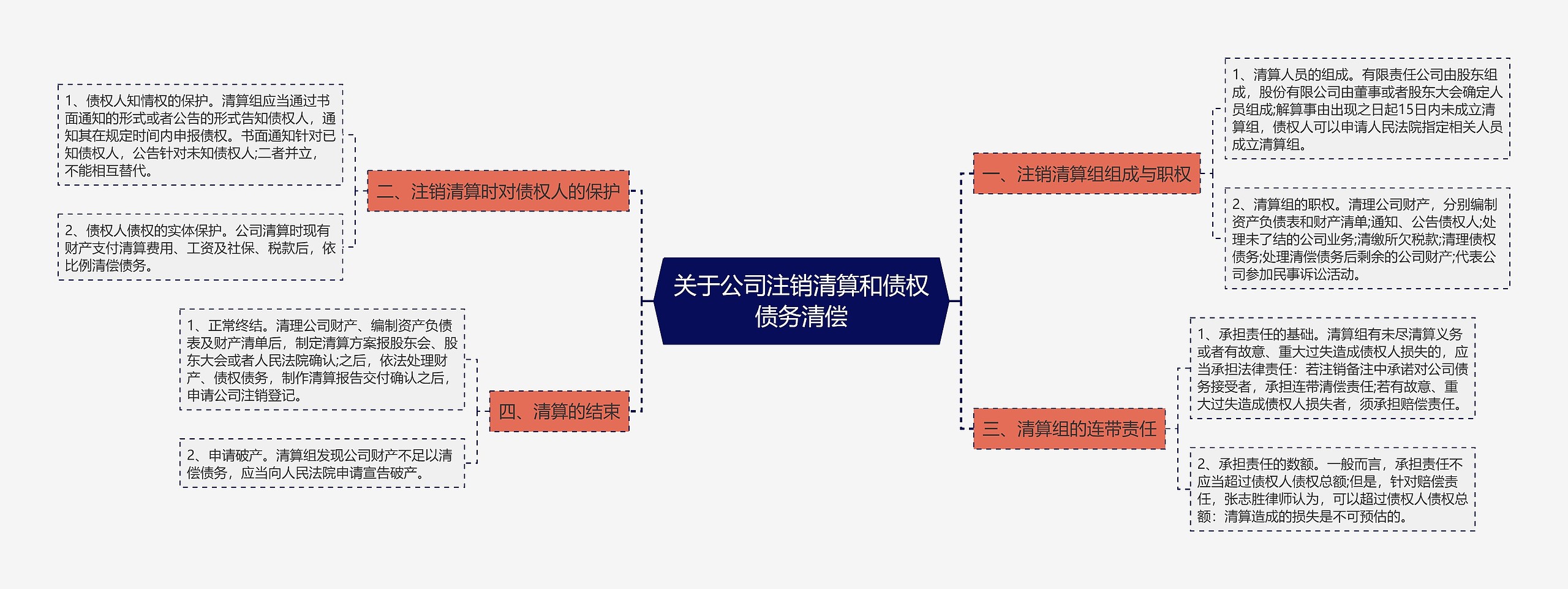 关于公司注销清算和债权债务清偿