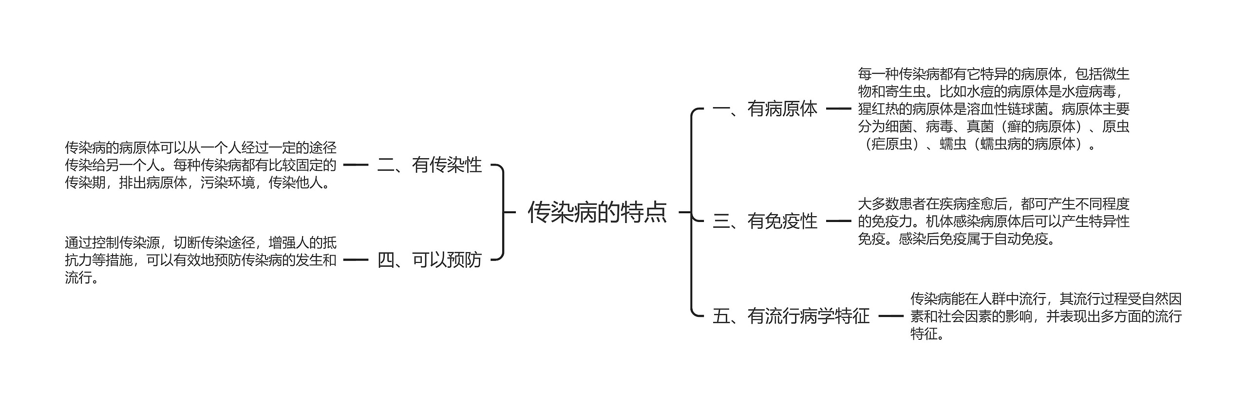 传染病的特点思维导图