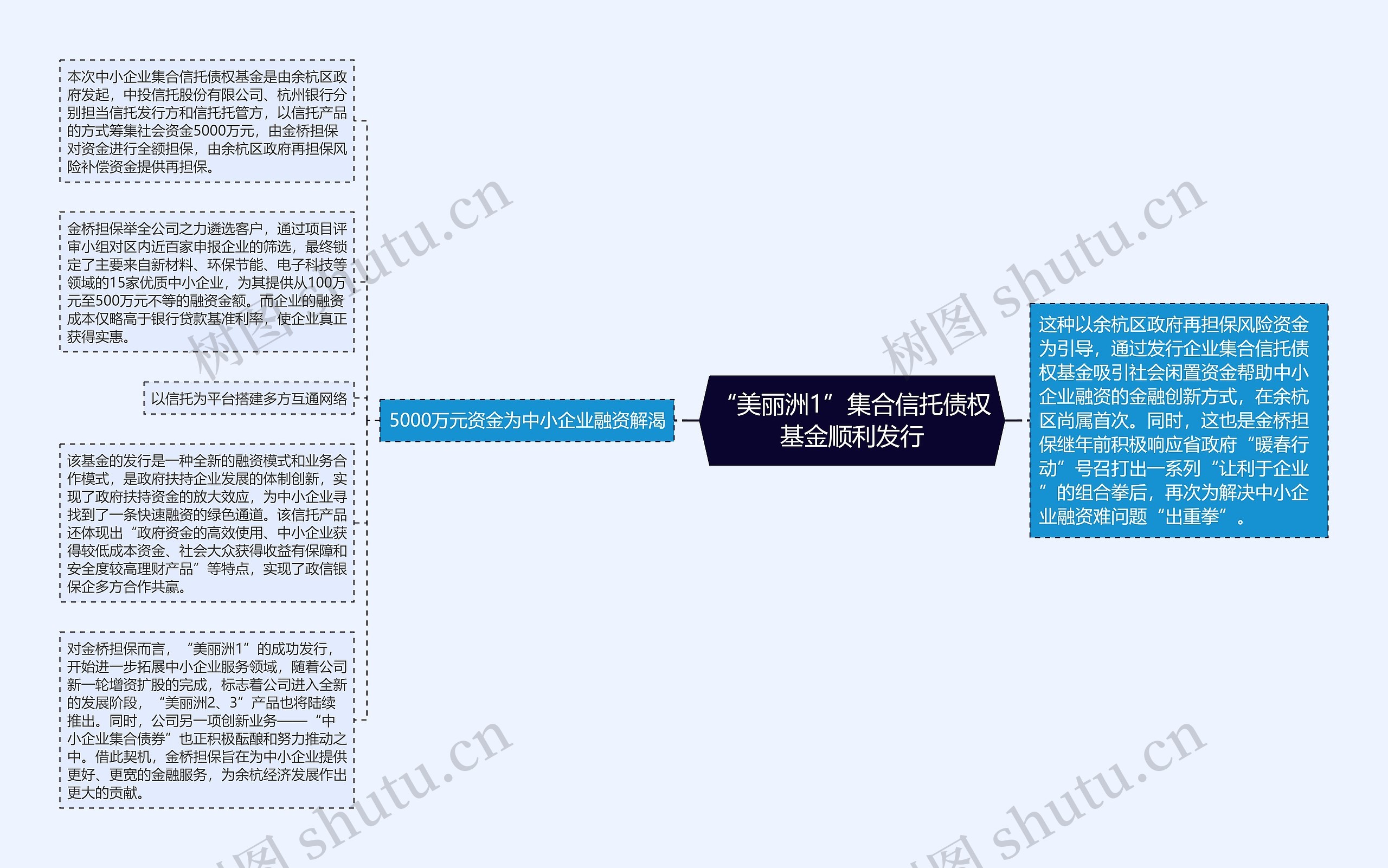 “美丽洲1”集合信托债权基金顺利发行思维导图