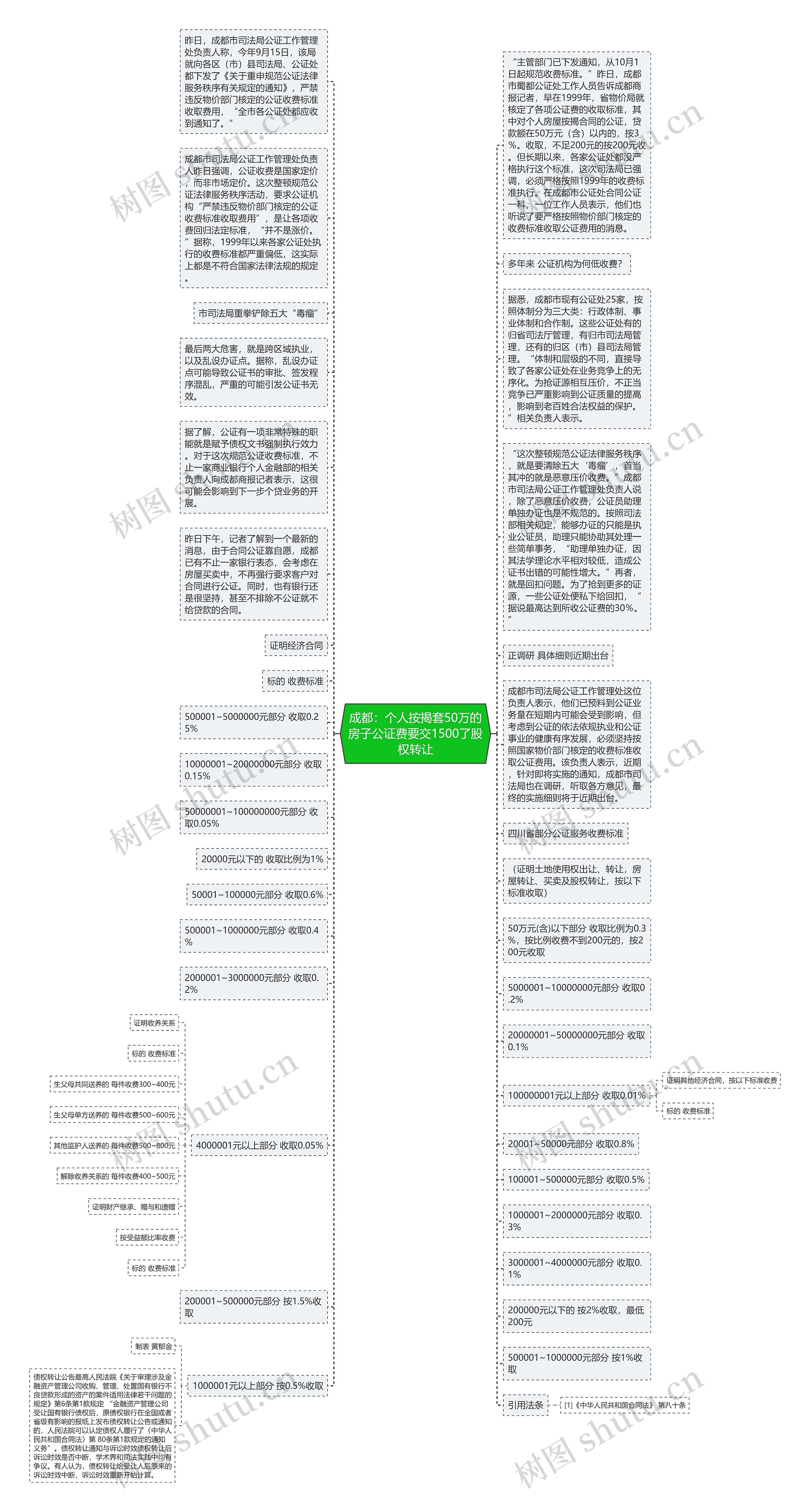 成都：个人按揭套50万的房子公证费要交1500了股权转让思维导图