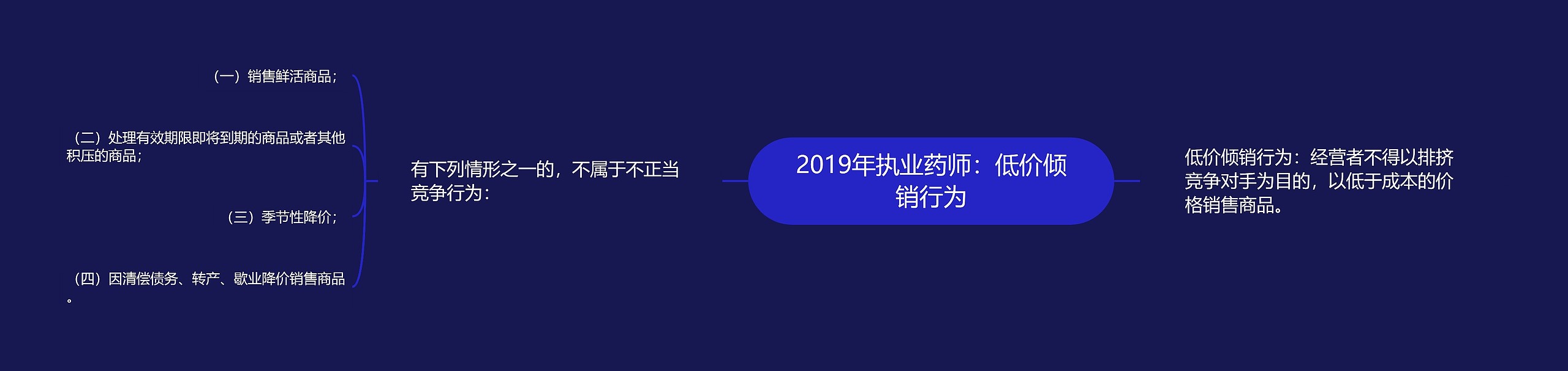 2019年执业药师：低价倾销行为思维导图