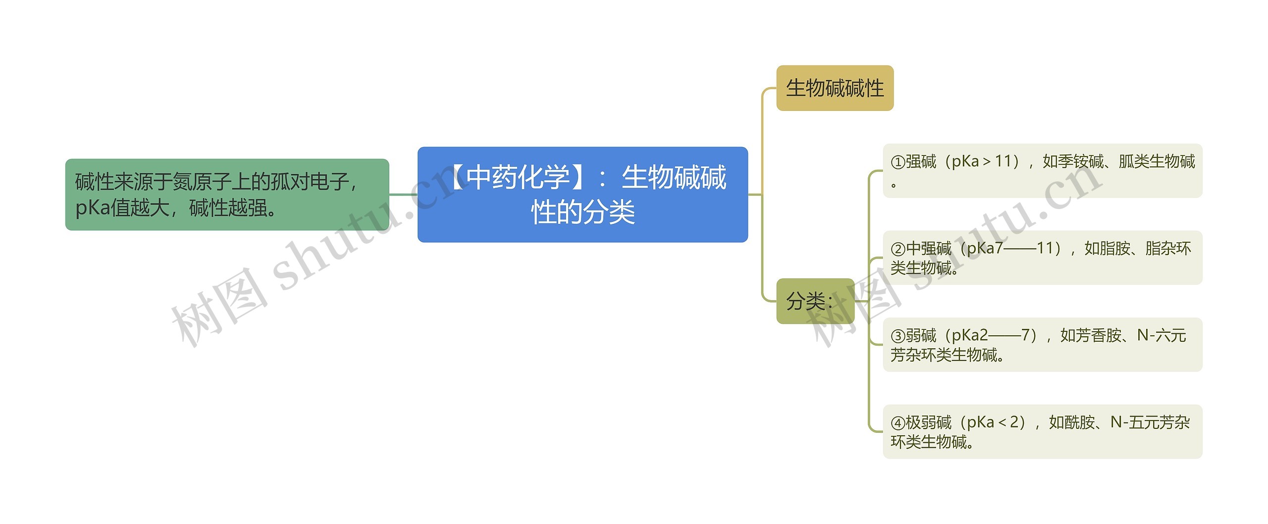 【中药化学】：生物碱碱性的分类