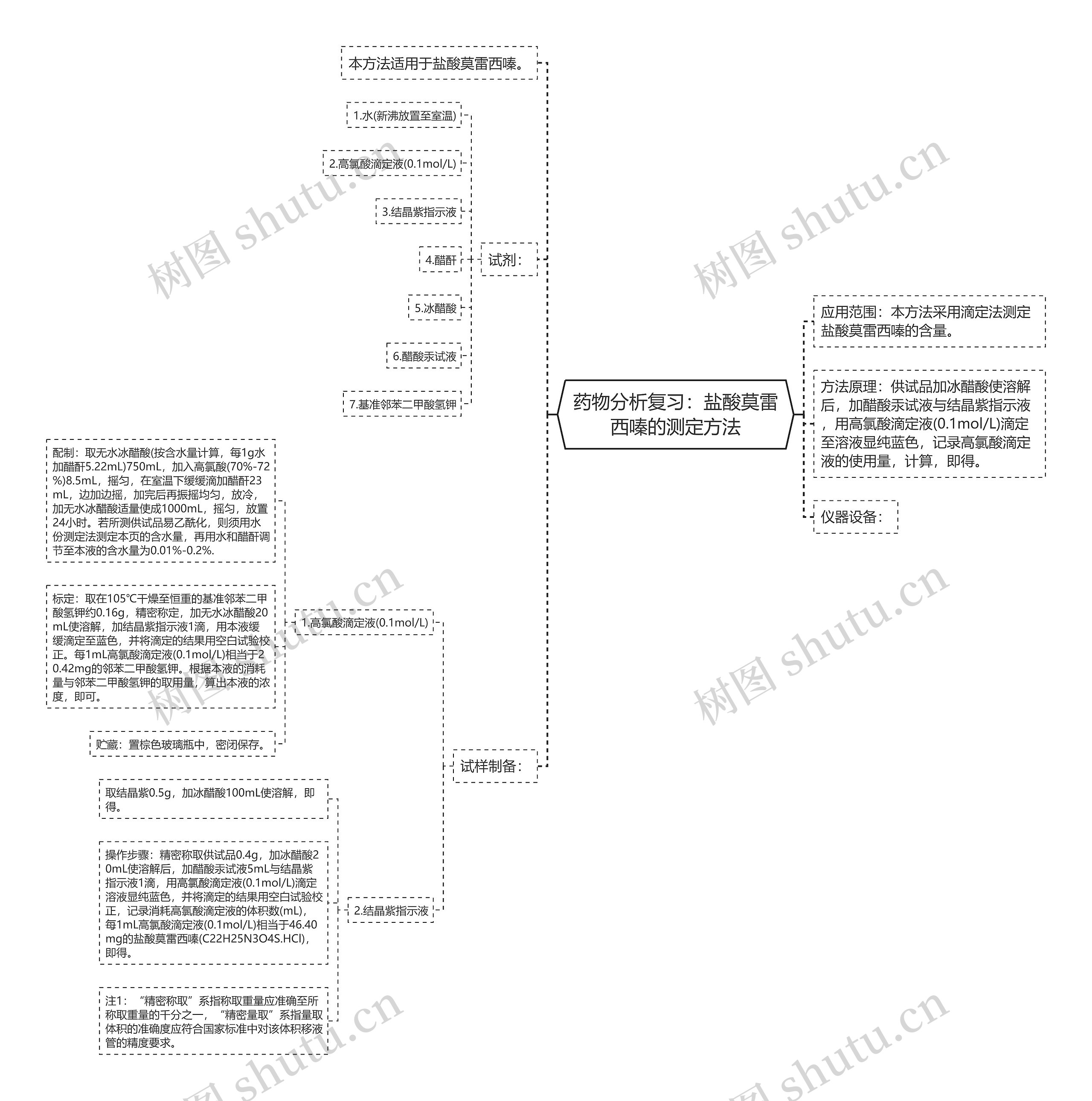 药物分析复习：盐酸莫雷西嗪的测定方法思维导图